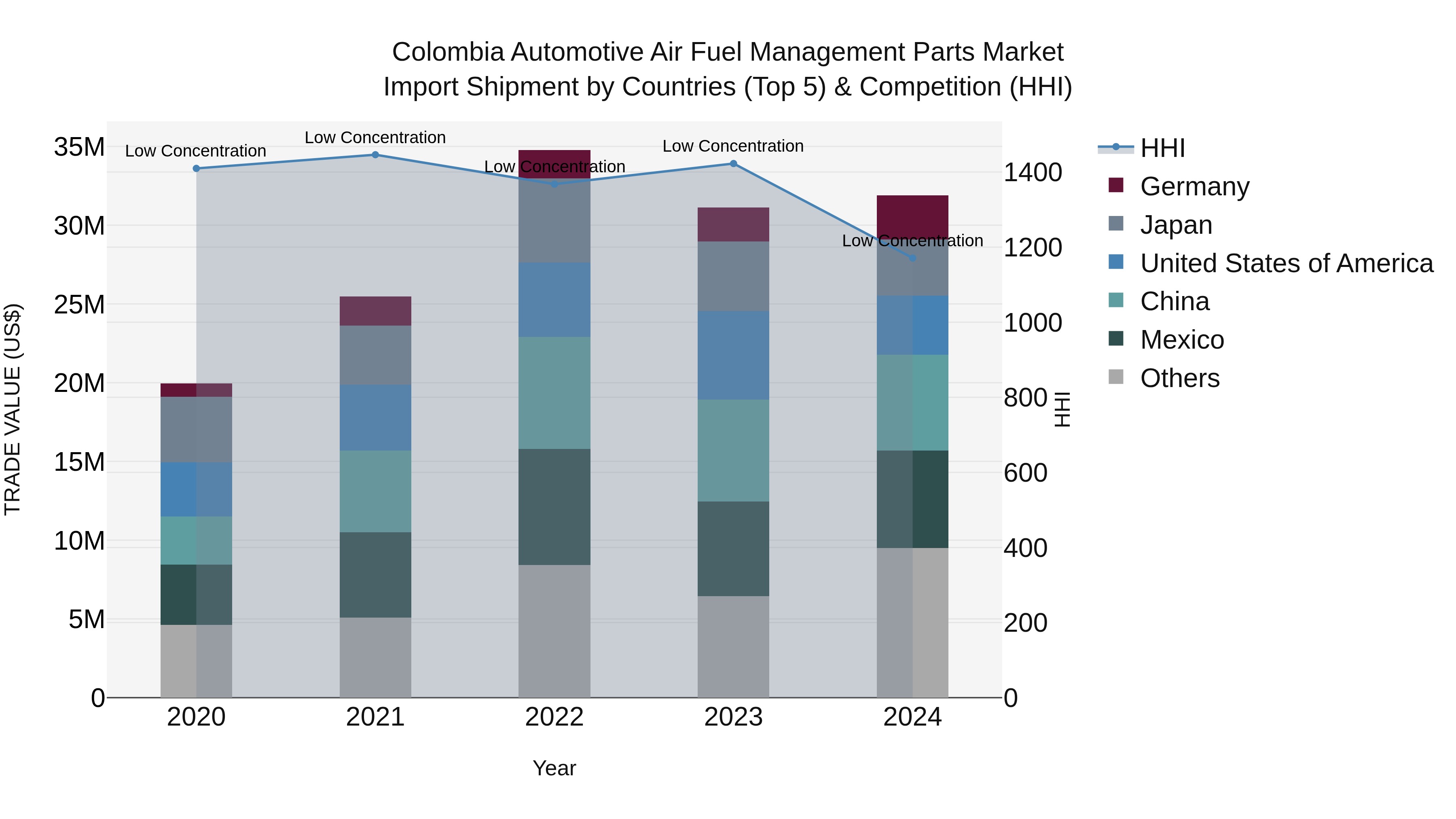 Colombia Automotive Air Fuel Management Parts Market: Top 5 Importing Countries and Market Competition (HHI) Analysis