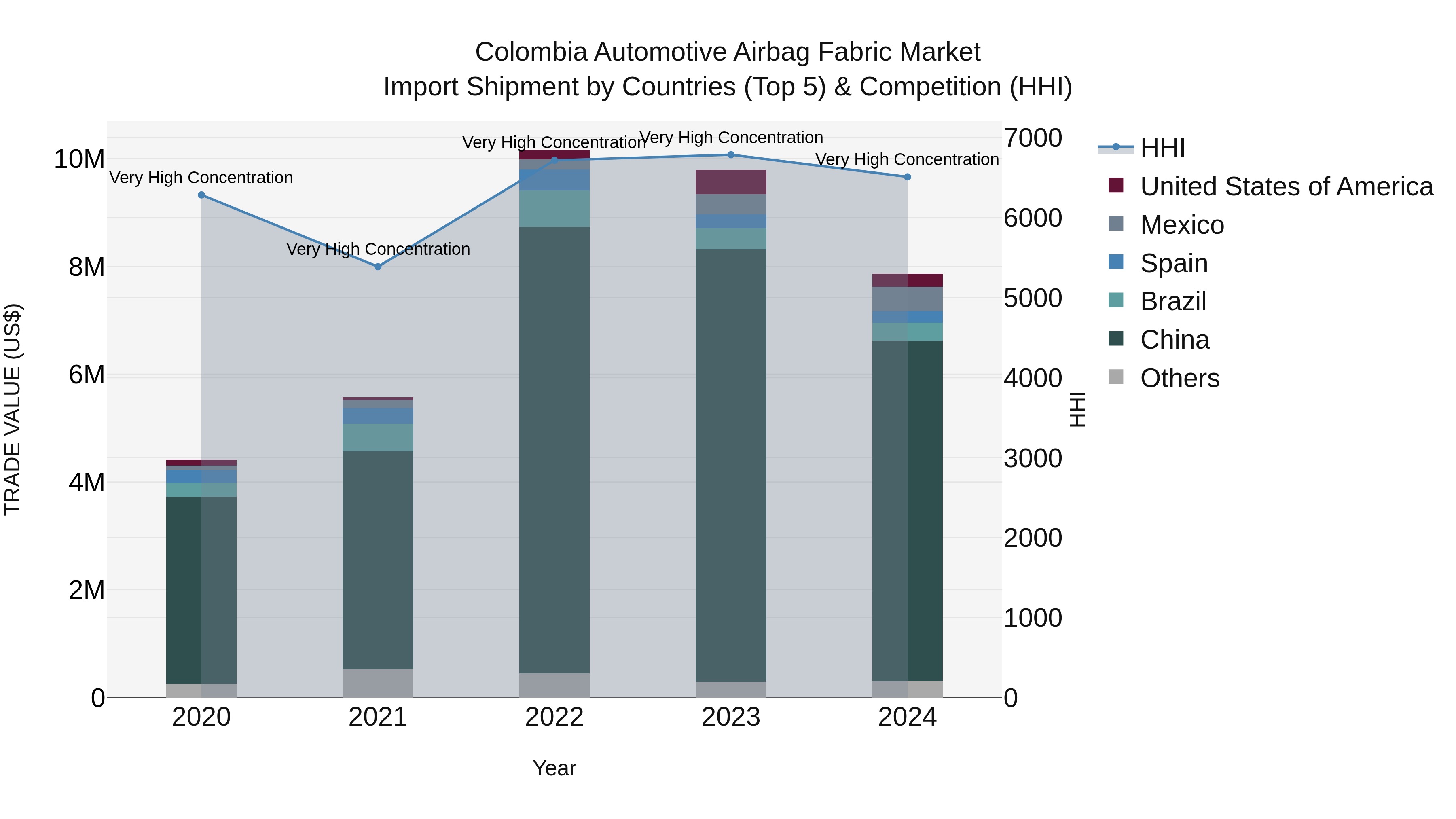Colombia Automotive Airbag Fabric Market: Top 5 Importing Countries and Market Competition (HHI) Analysis