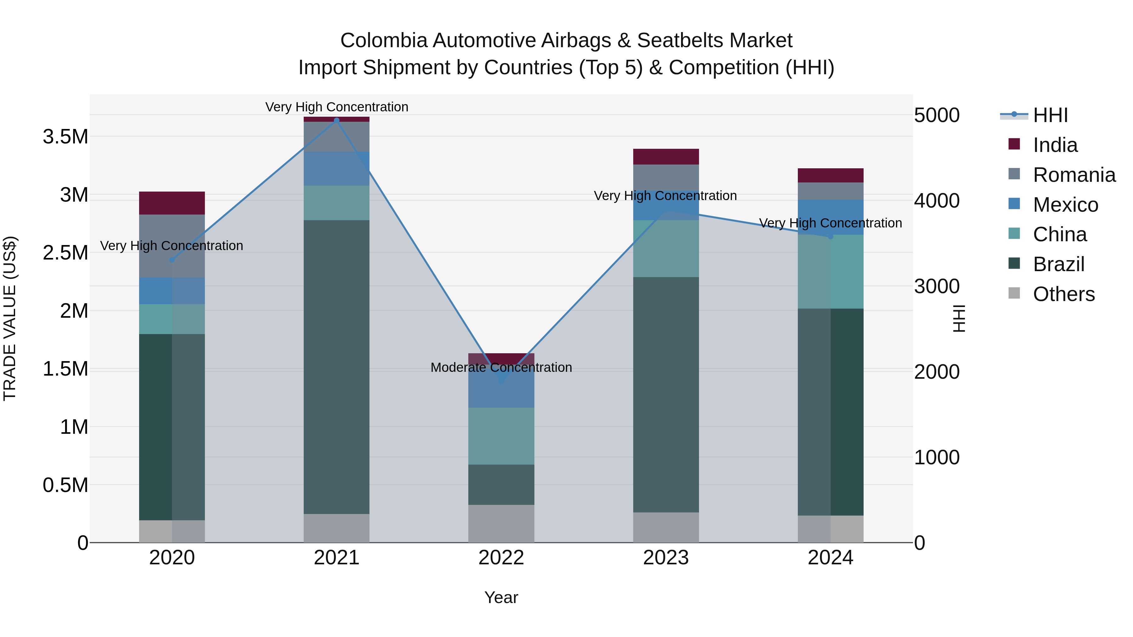 Colombia Automotive Airbags & Seatbelts Market: Top 5 Importing Countries and Market Competition (HHI) Analysis