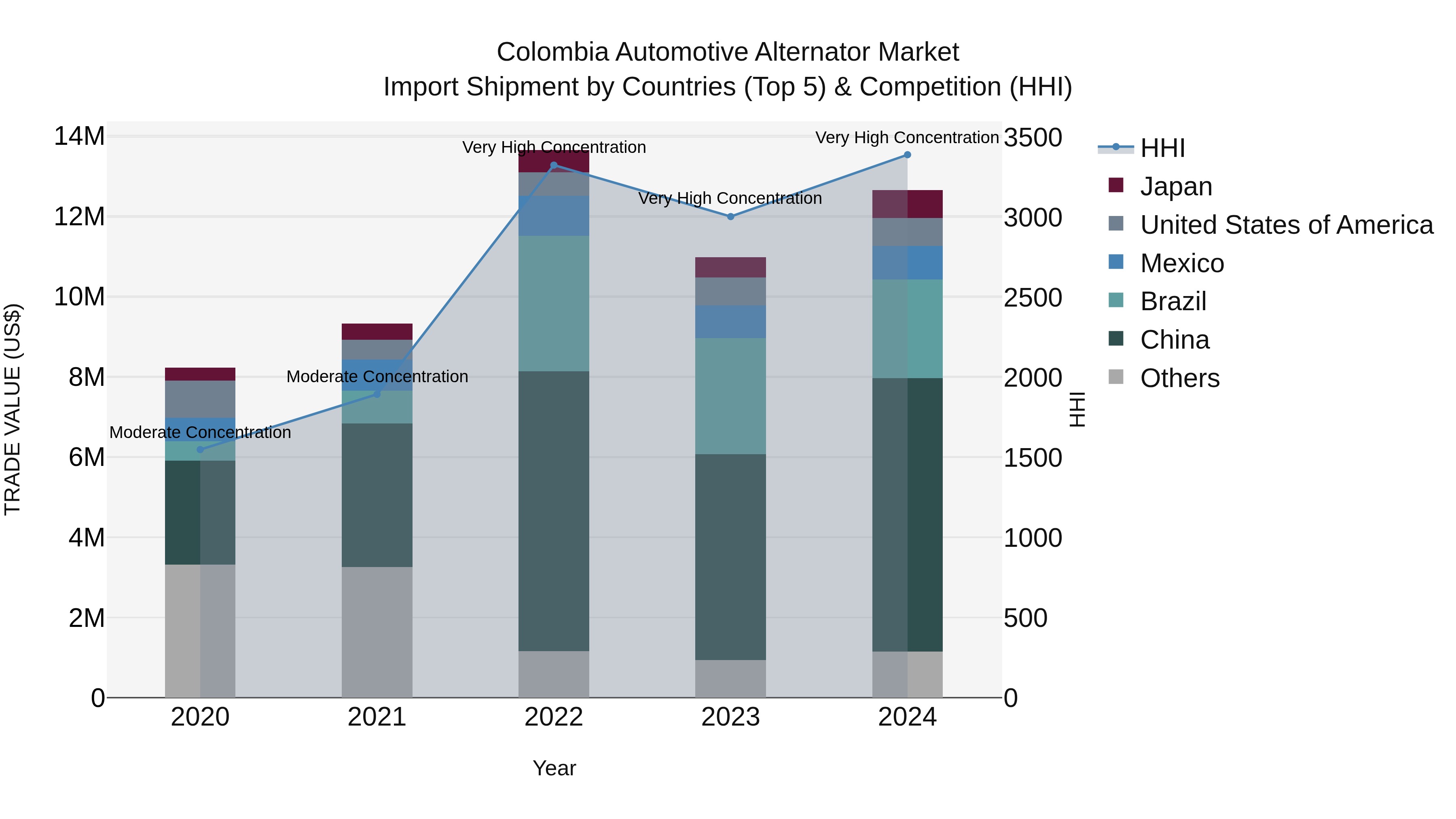 Colombia Automotive Alternator Market: Top 5 Importing Countries and Market Competition (HHI) Analysis