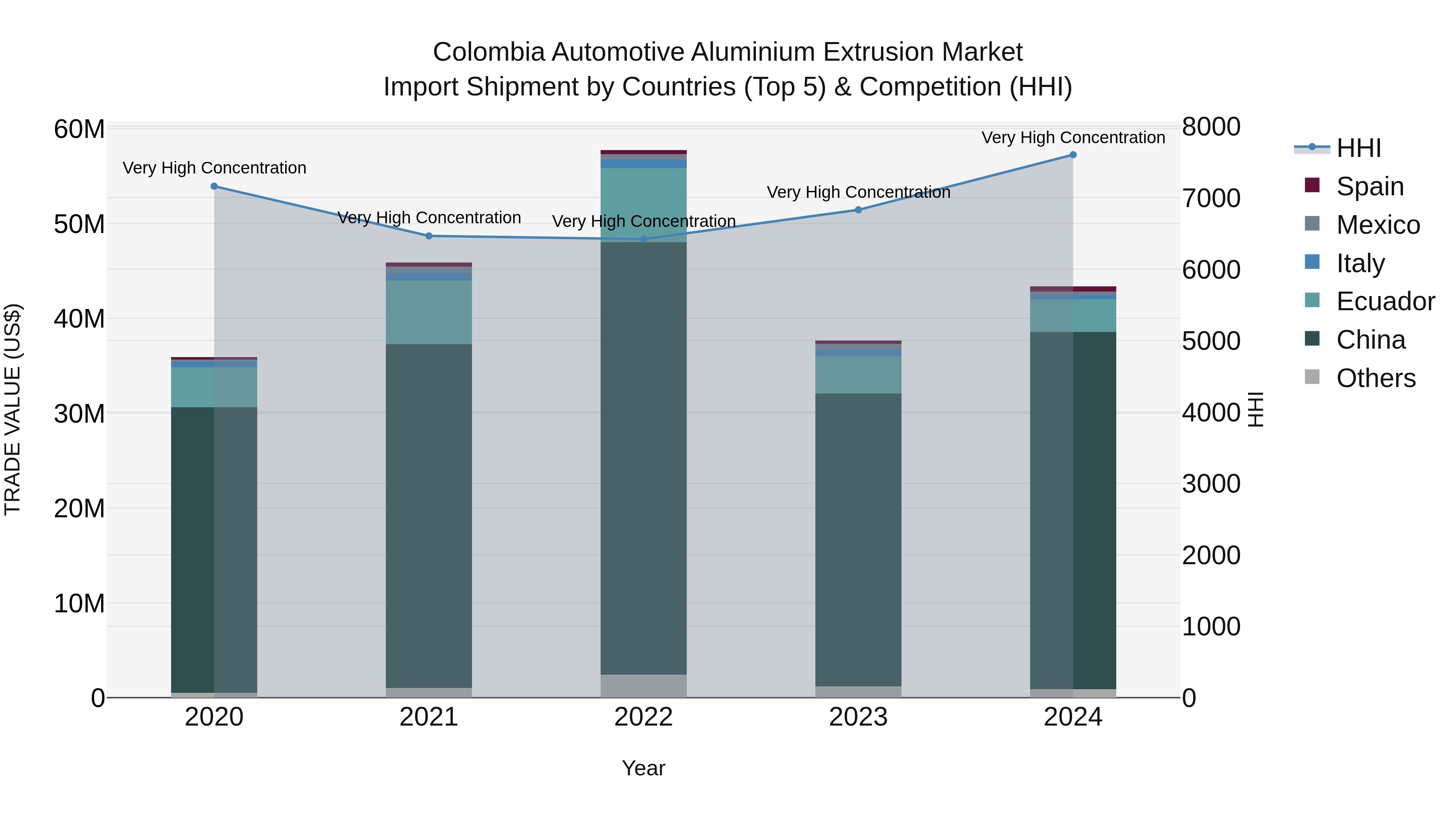 Colombia Automotive Aluminium Extrusion Market: Top 5 Importing Countries and Market Competition (HHI) Analysis