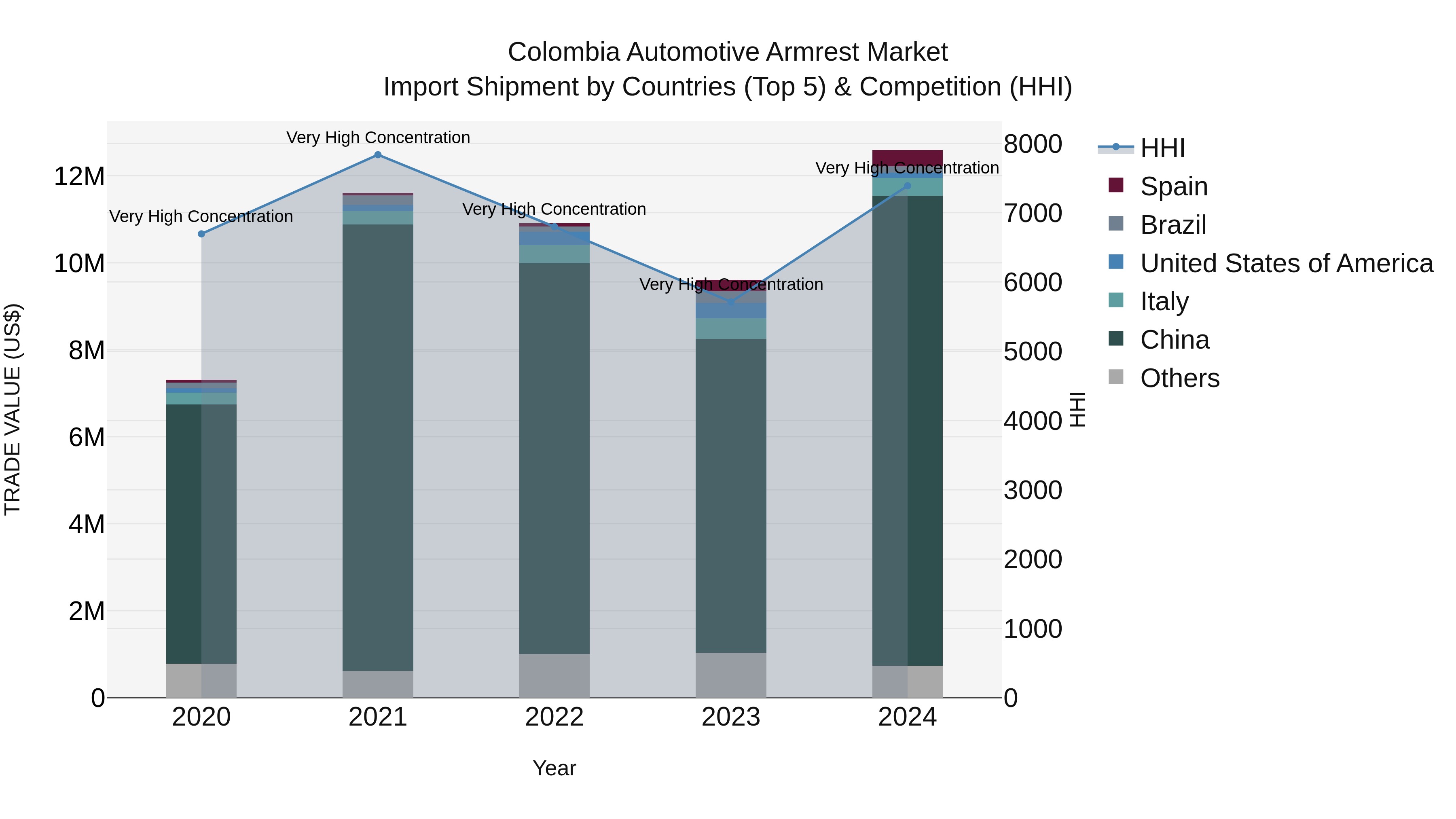 Colombia Automotive Armrest Market: Top 5 Importing Countries and Market Competition (HHI) Analysis