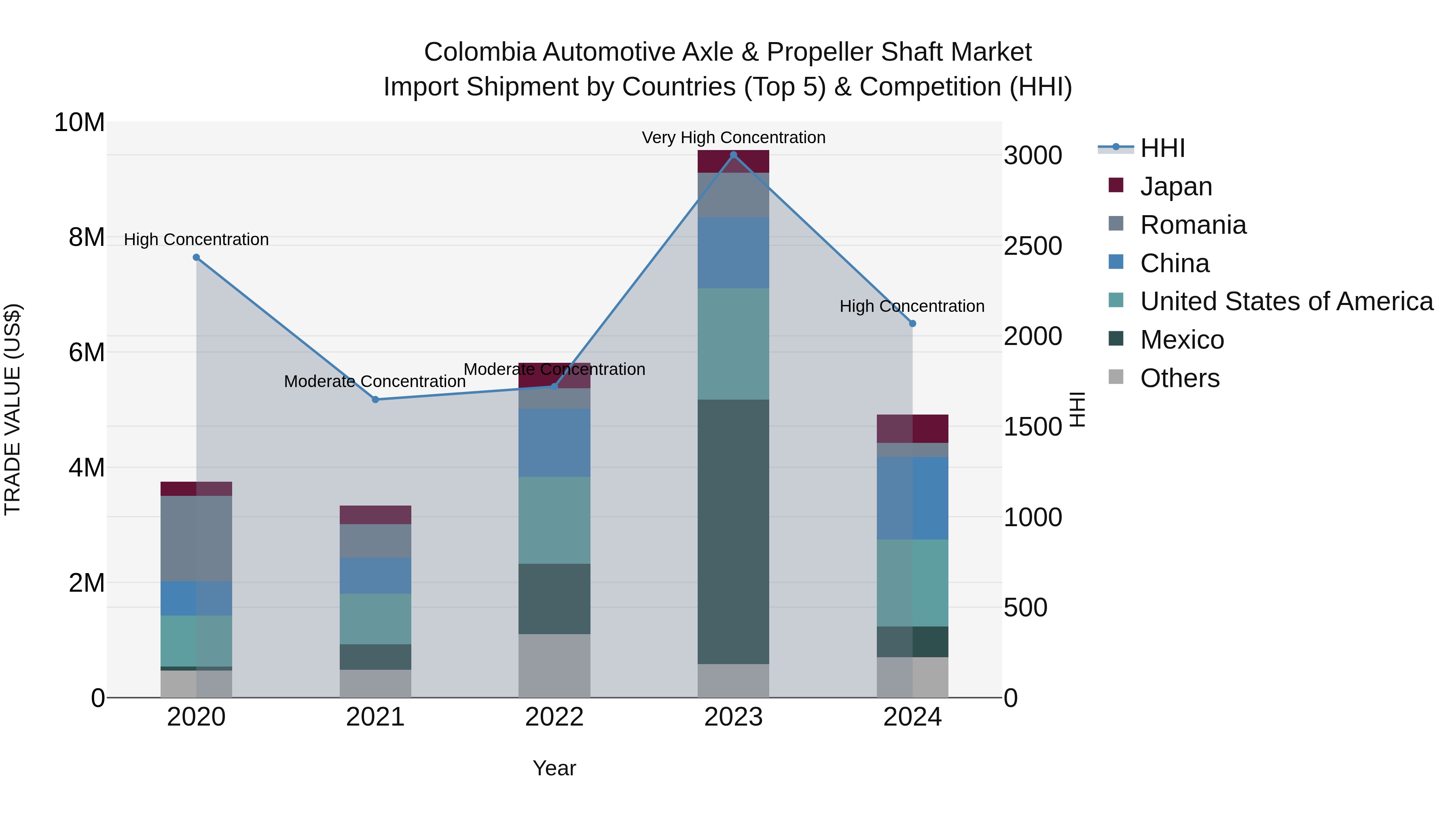 Colombia Automotive Axle & Propeller Shaft Market: Top 5 Importing Countries and Market Competition (HHI) Analysis