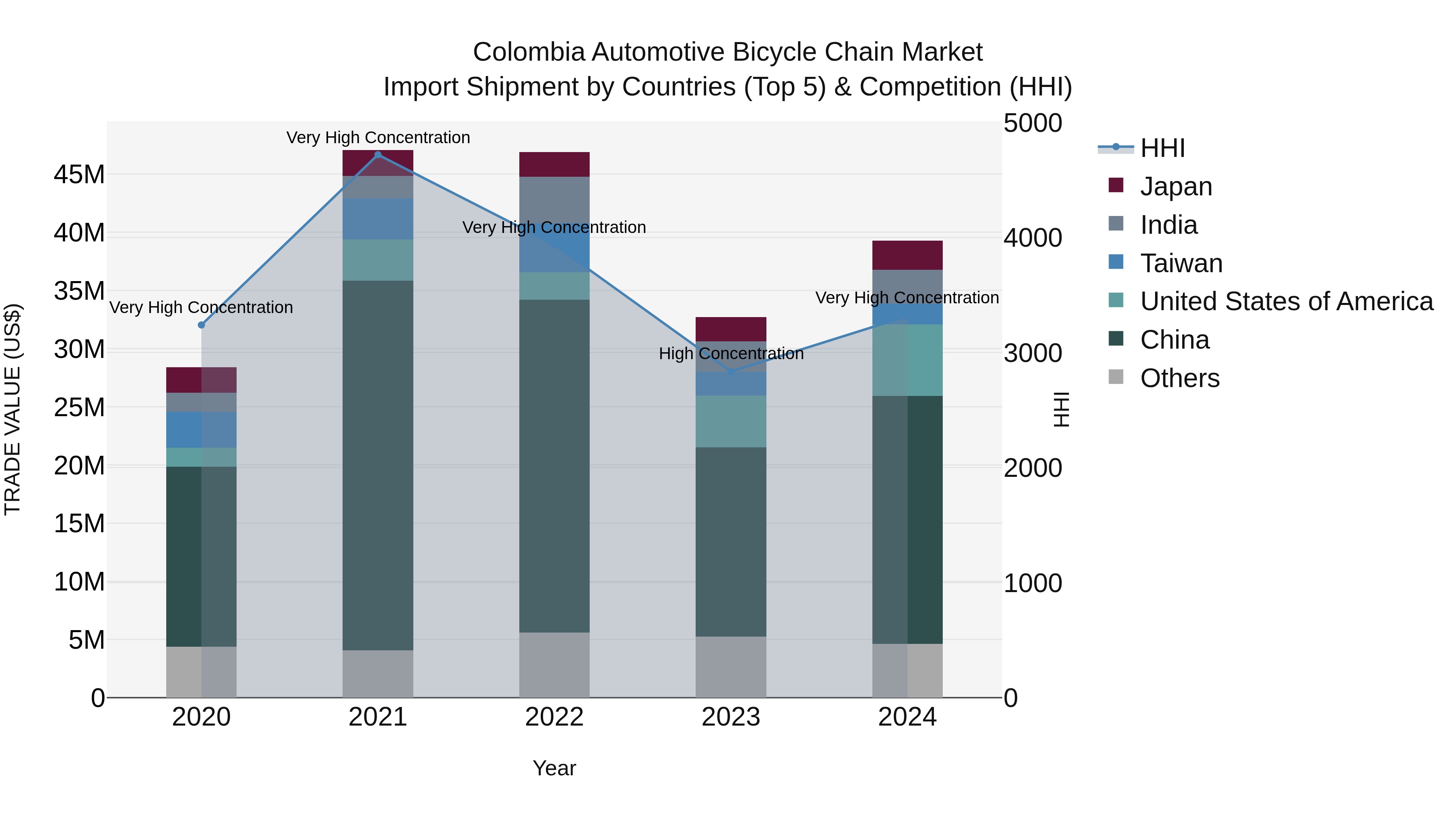 Colombia Automotive Bicycle Chain Market: Top 5 Importing Countries and Market Competition (HHI) Analysis