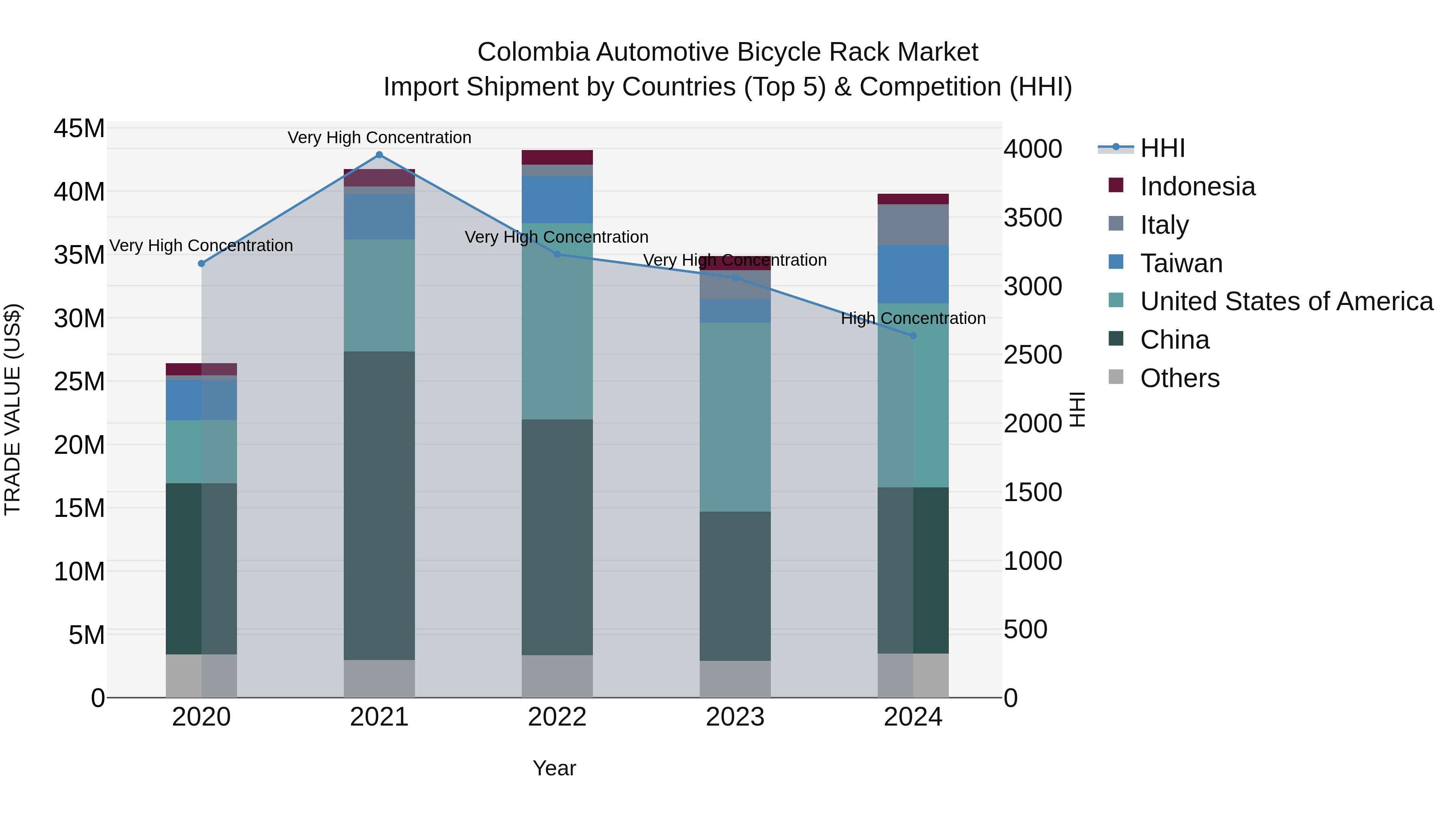 Colombia Automotive Bicycle Rack Market: Top 5 Importing Countries and Market Competition (HHI) Analysis