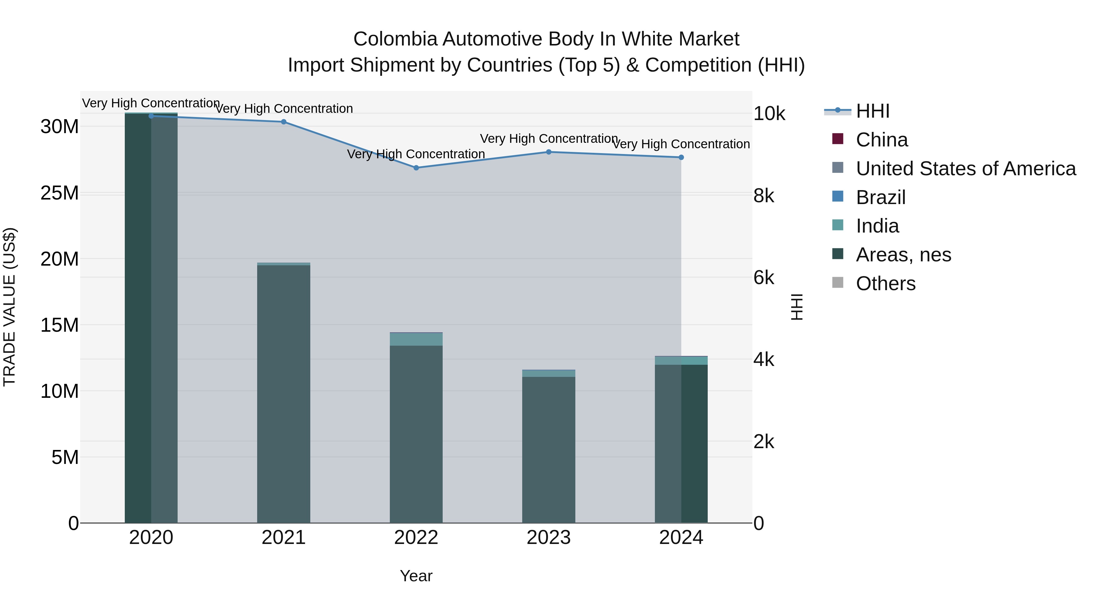 Colombia Automotive Body in White Market: Top 5 Importing Countries and Market Competition (HHI) Analysis