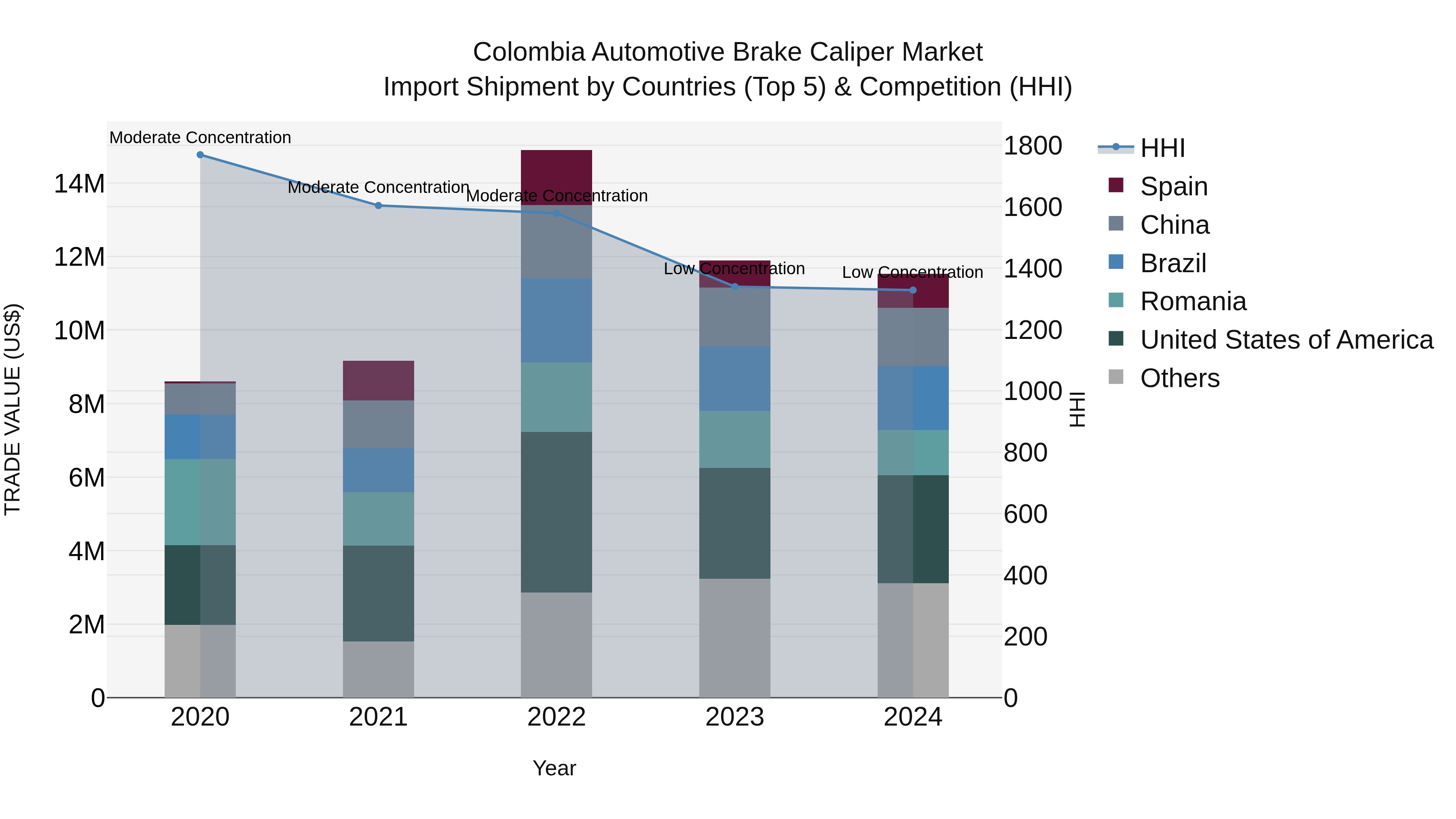 Colombia Automotive Brake Caliper Market: Top 5 Importing Countries and Market Competition (HHI) Analysis