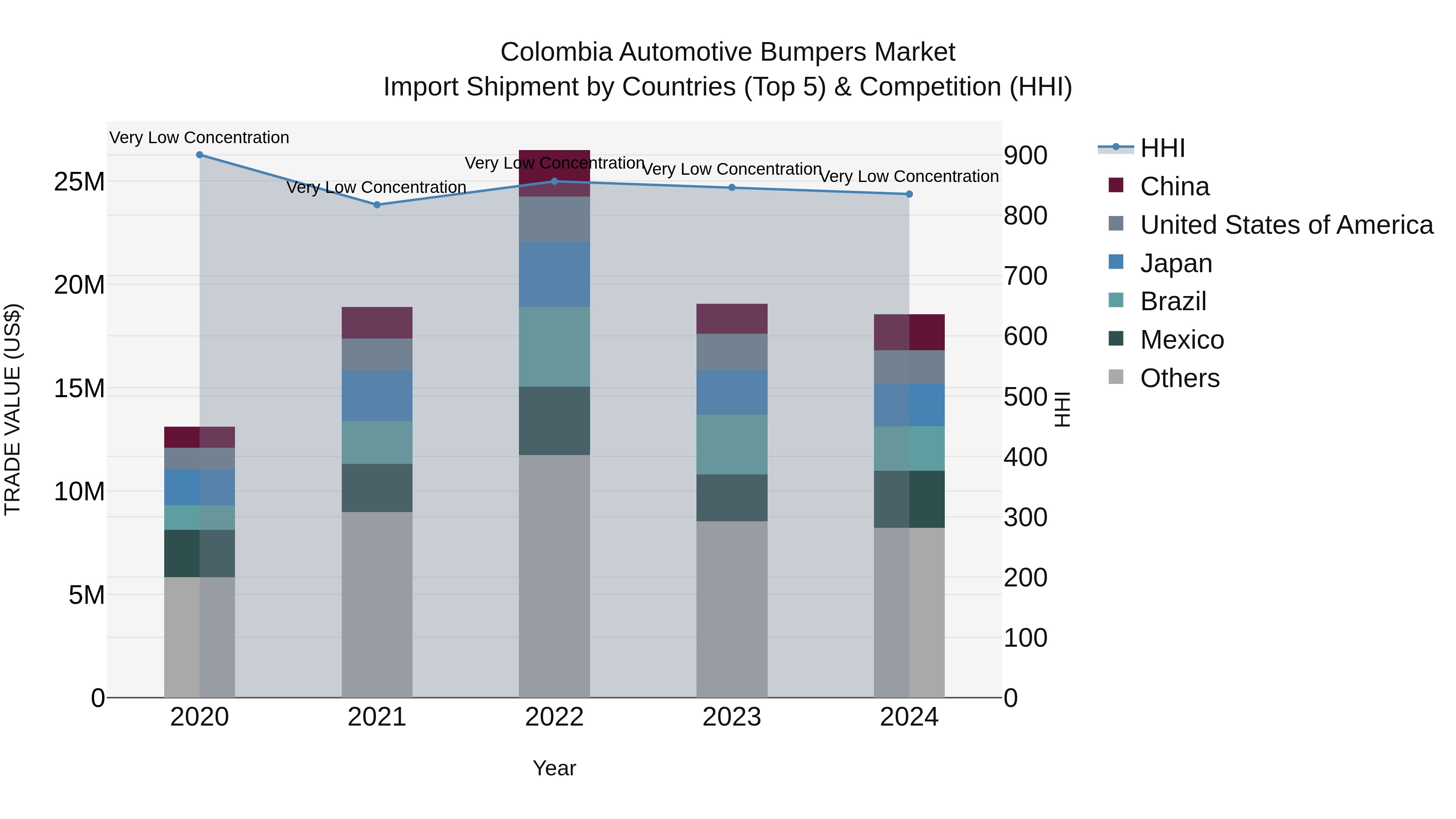Colombia Automotive Bumpers Market: Top 5 Importing Countries and Market Competition (HHI) Analysis