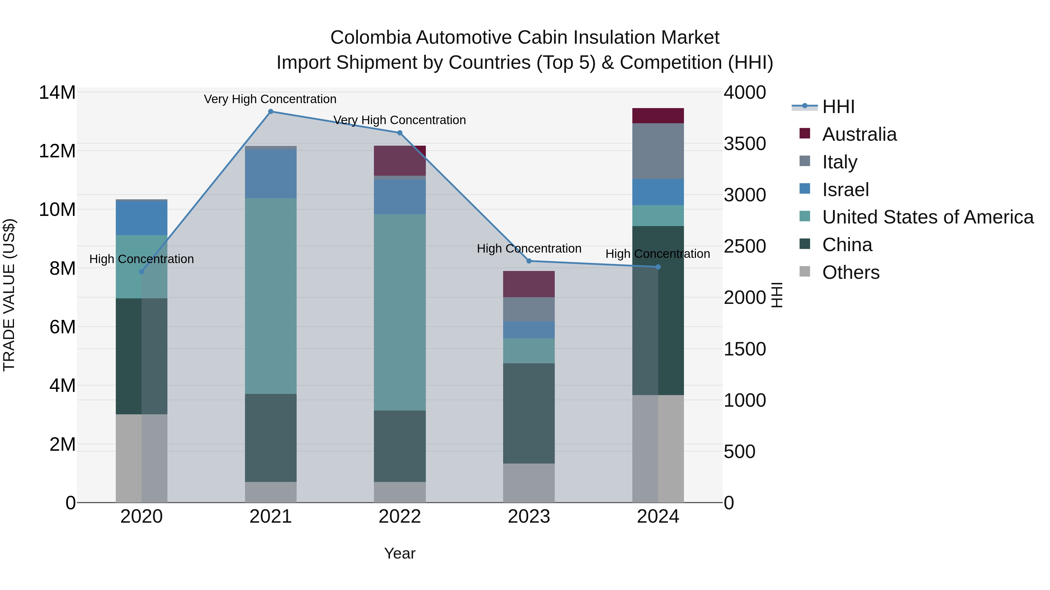 Colombia Automotive Cabin Insulation Market: Top 5 Importing Countries and Market Competition (HHI) Analysis