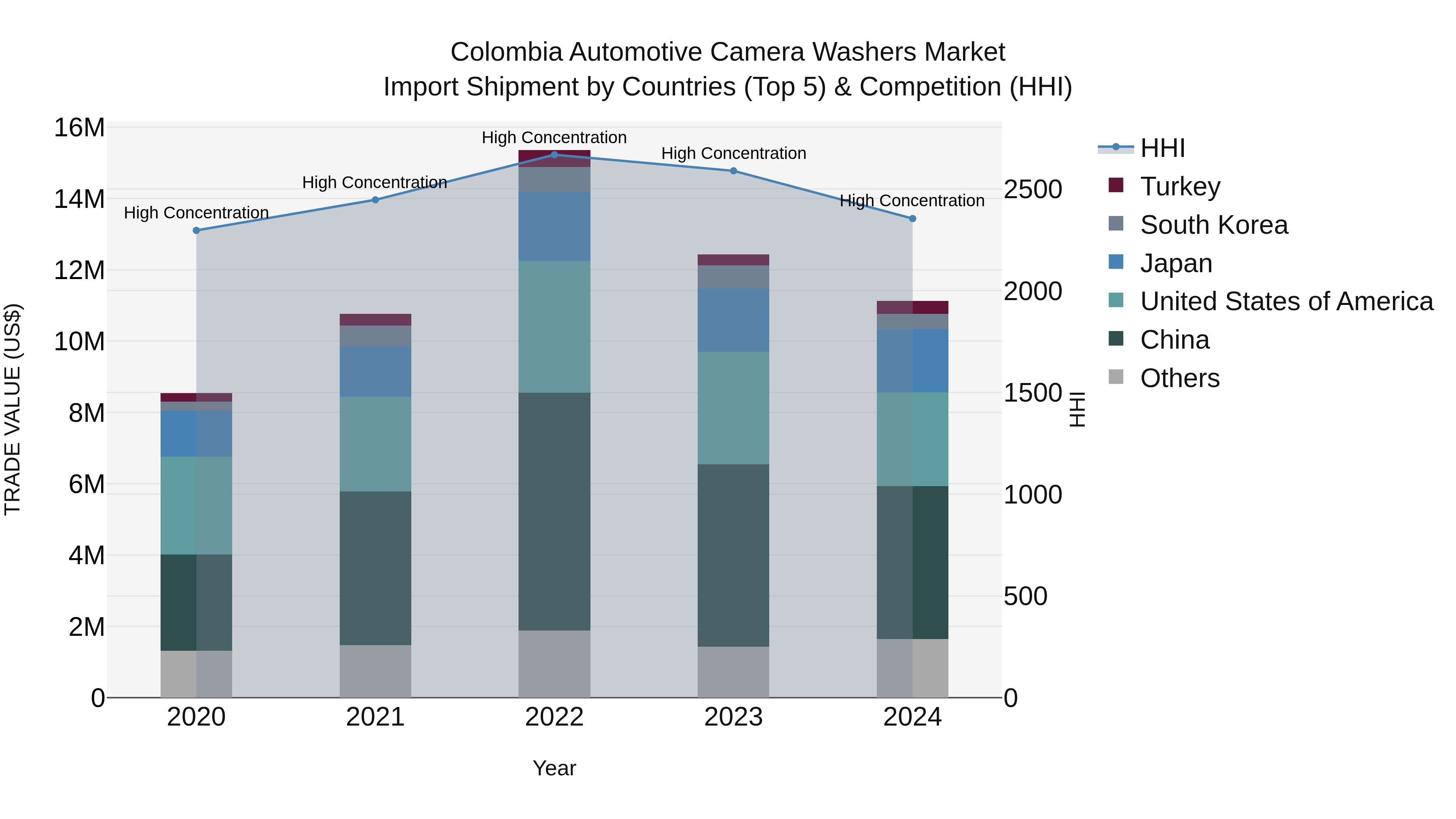 Colombia Automotive Camera Washers Market: Top 5 Importing Countries and Market Competition (HHI) Analysis
