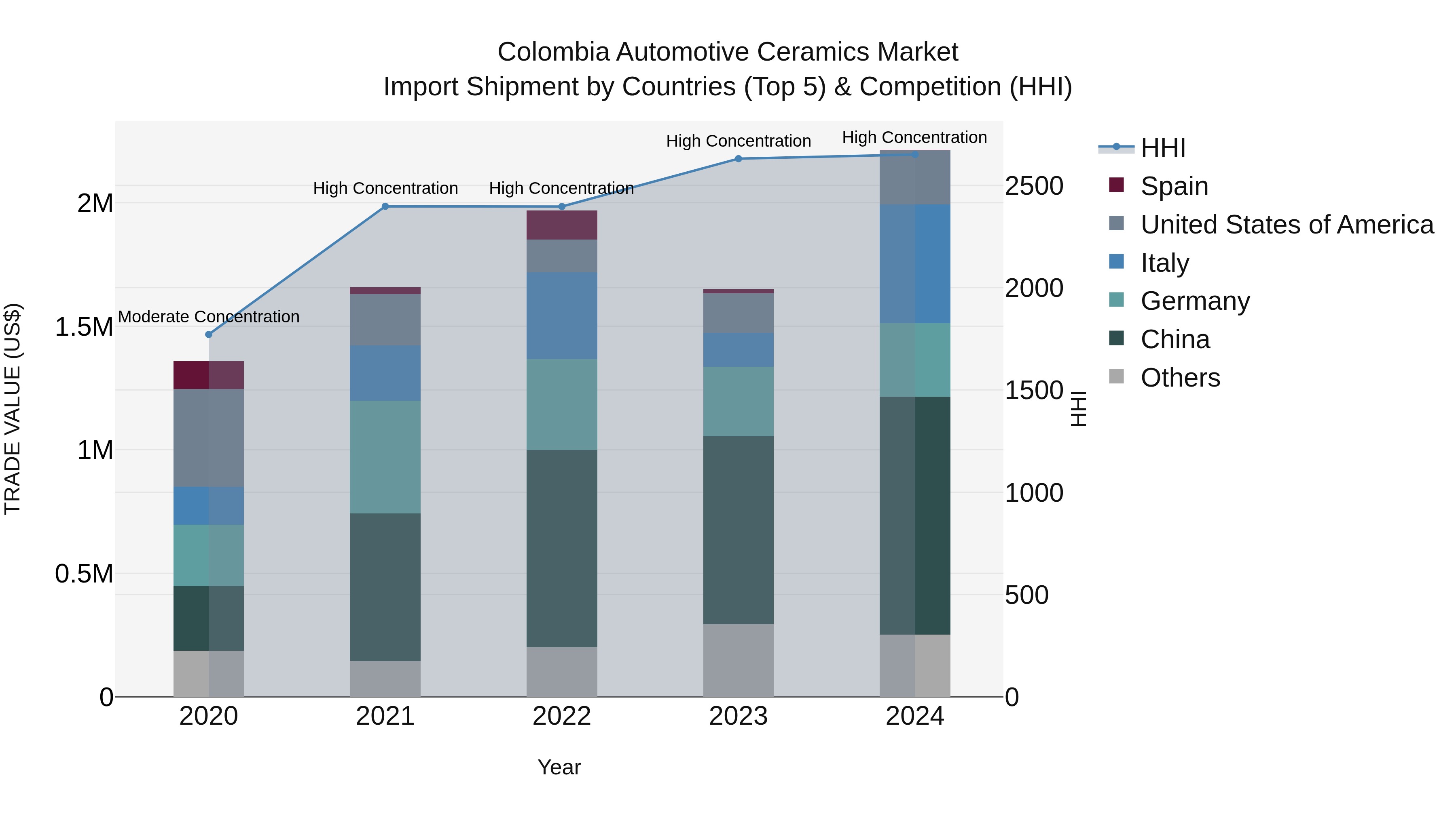 Colombia Automotive Ceramics Market: Top 5 Importing Countries and Market Competition (HHI) Analysis