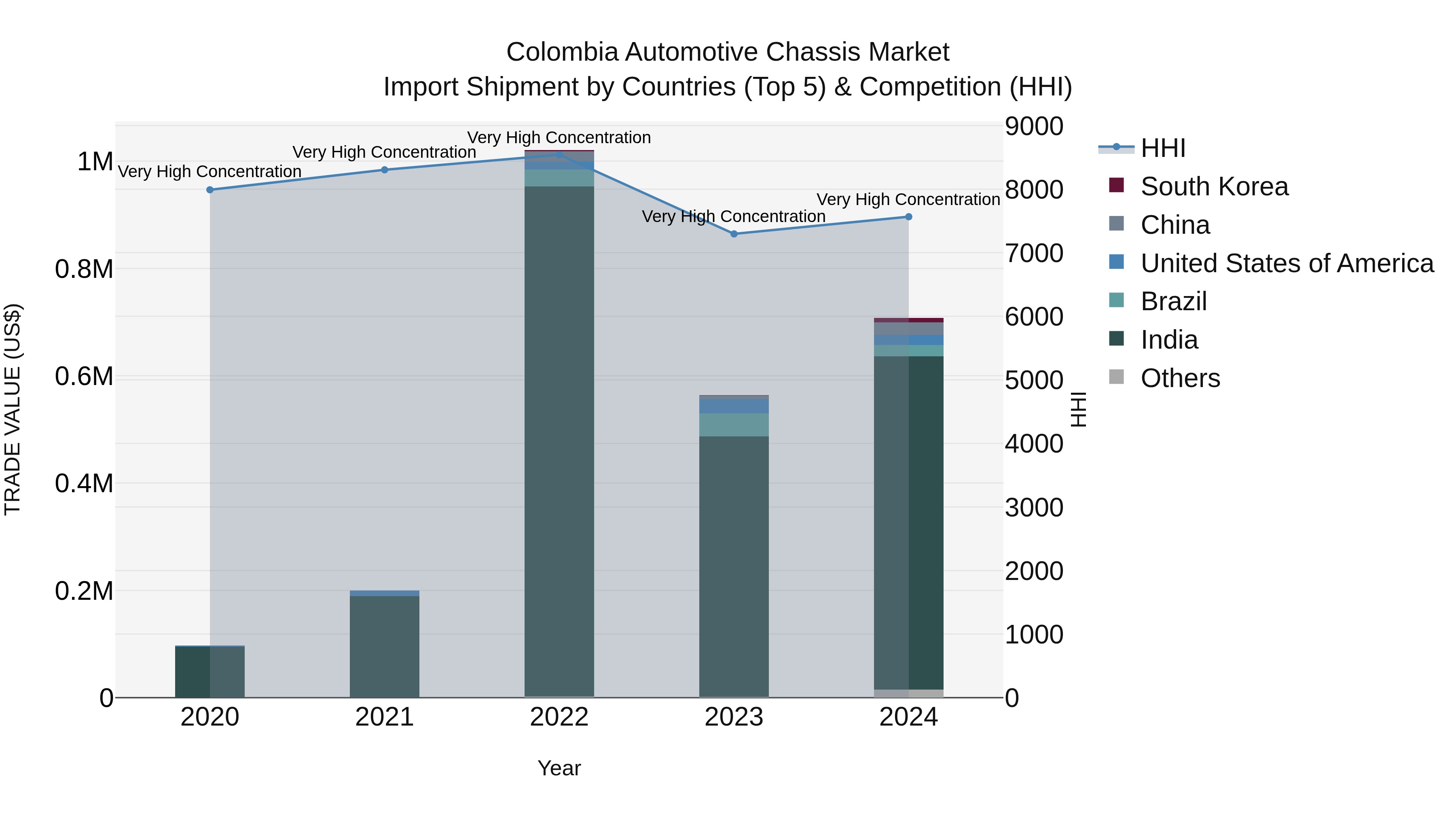Colombia Automotive Chassis Market: Top 5 Importing Countries and Market Competition (HHI) Analysis