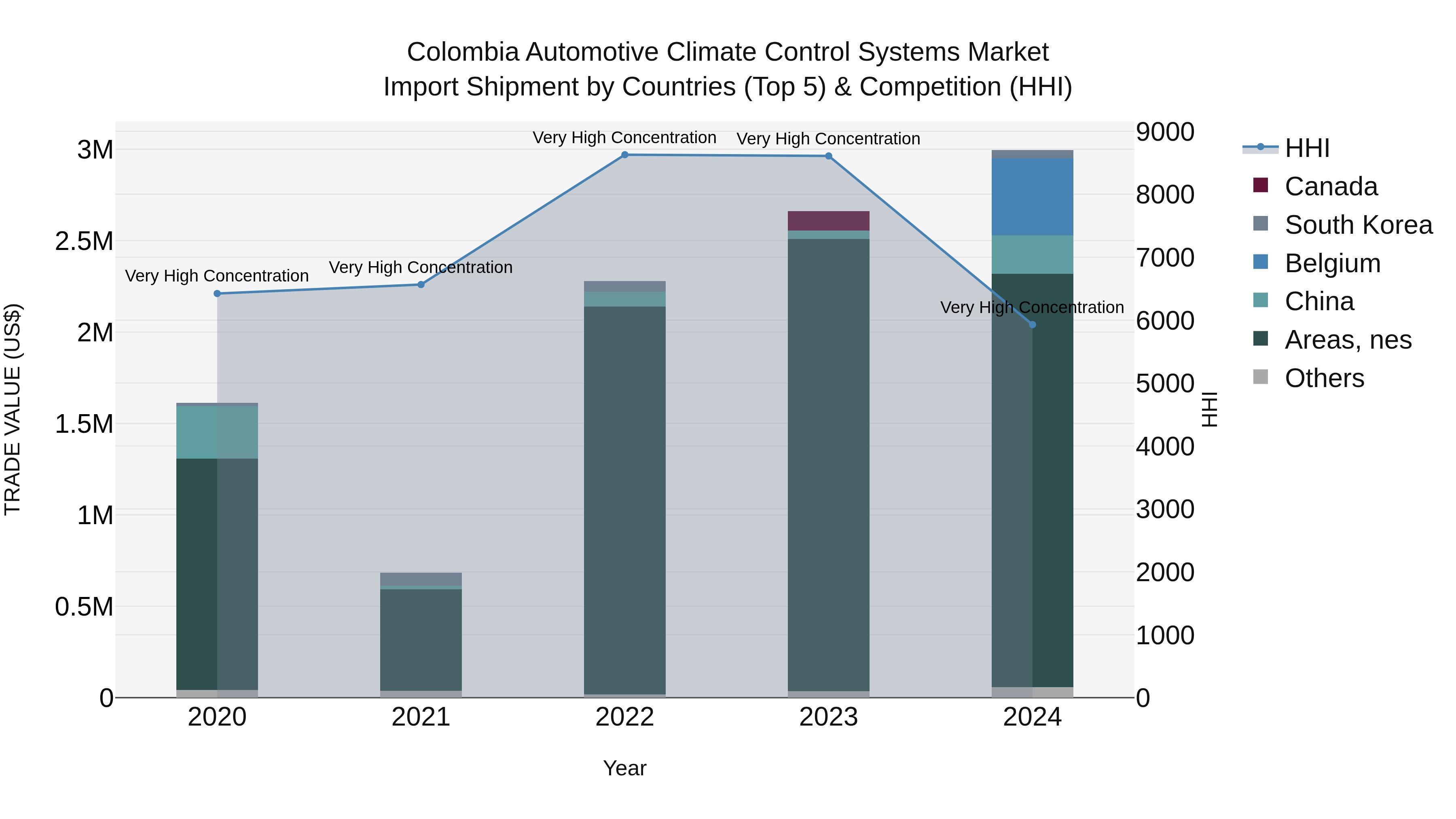 Colombia Automotive Climate Control Systems Market: Top 5 Importing Countries and Market Competition (HHI) Analysis