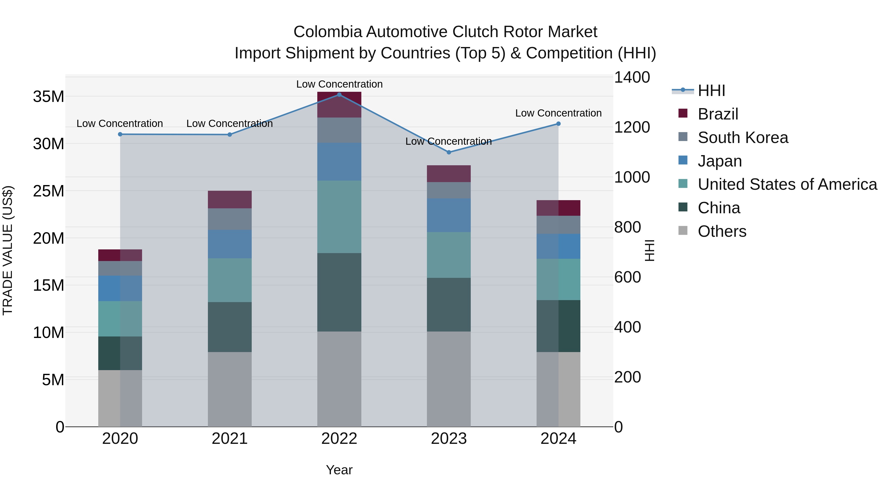 Colombia Automotive Clutch Rotor Market: Top 5 Importing Countries and Market Competition (HHI) Analysis