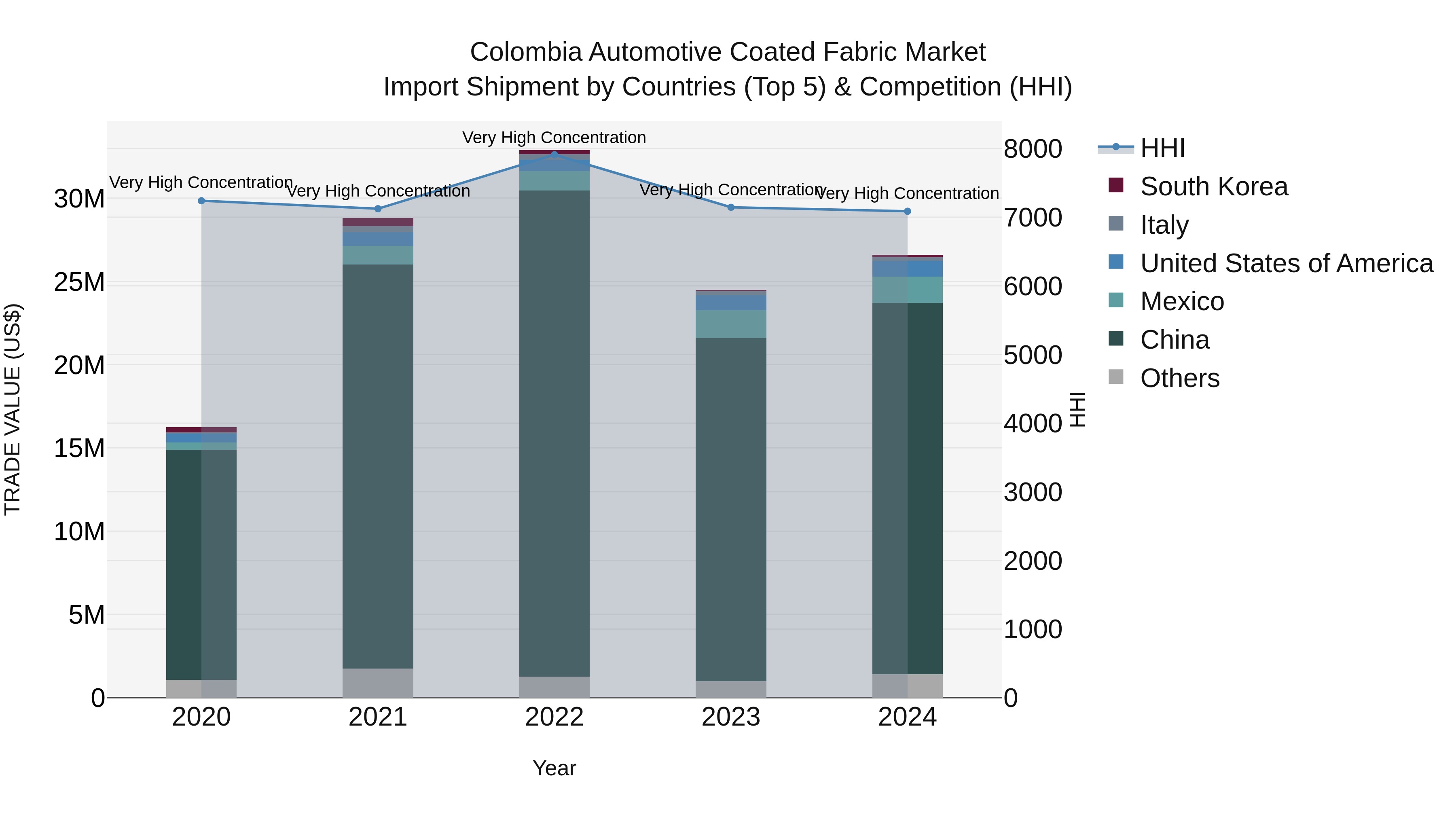 Colombia Automotive Coated Fabric Market: Top 5 Importing Countries and Market Competition (HHI) Analysis
