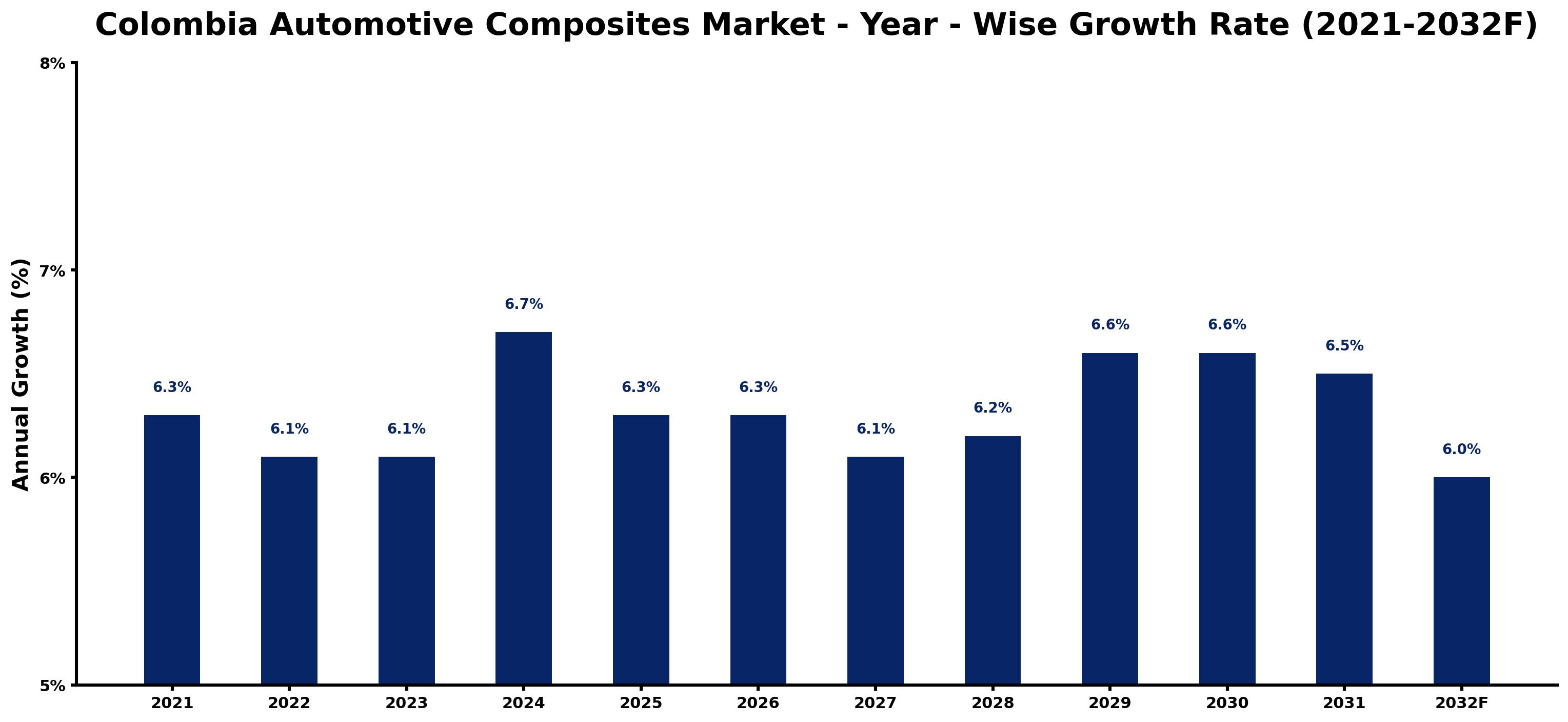 Colombia Automotive Composites Market Year-wise Growth Rate and Key Drivers
