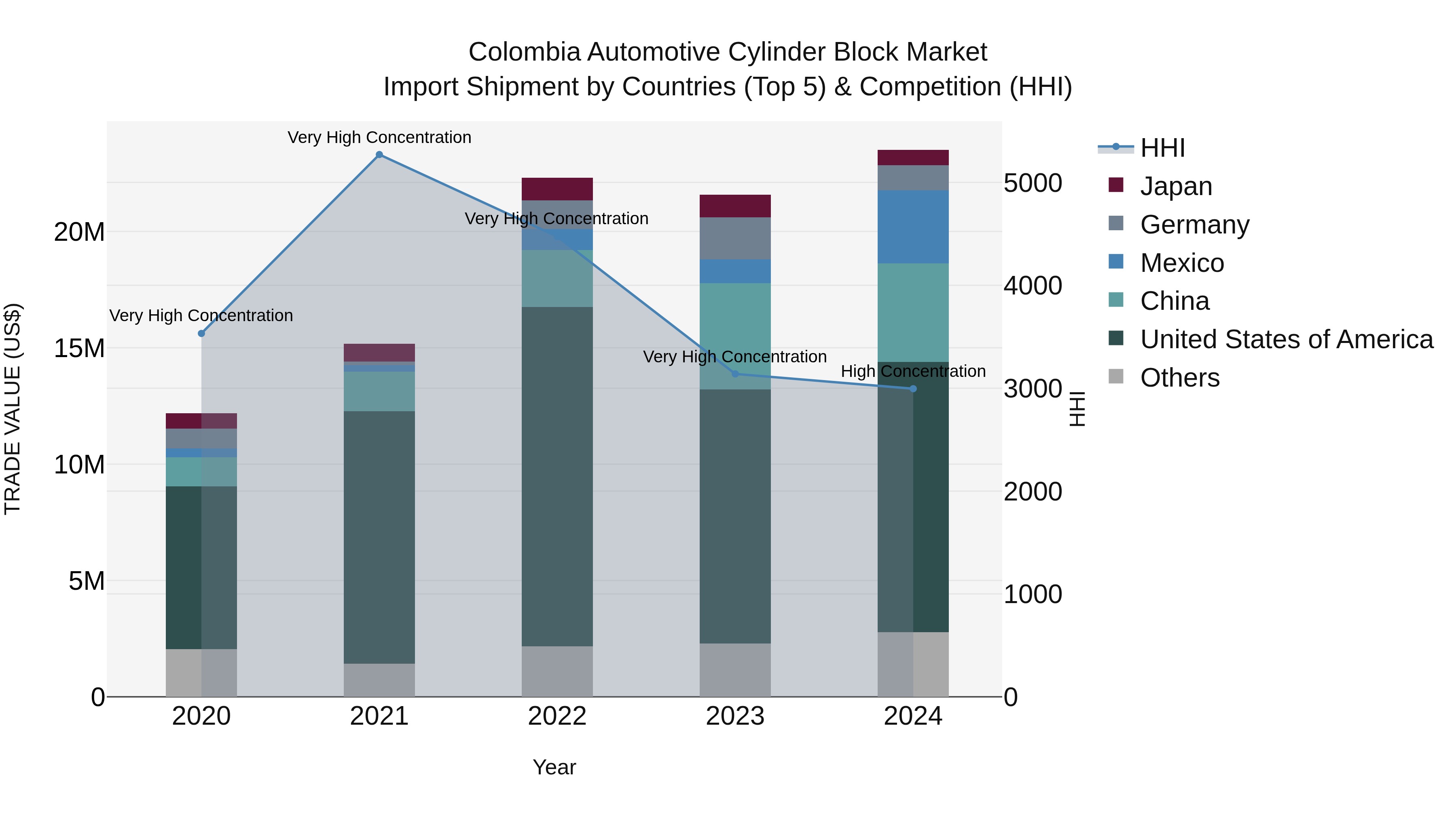 Colombia Automotive Cylinder Block Market: Top 5 Importing Countries and Market Competition (HHI) Analysis