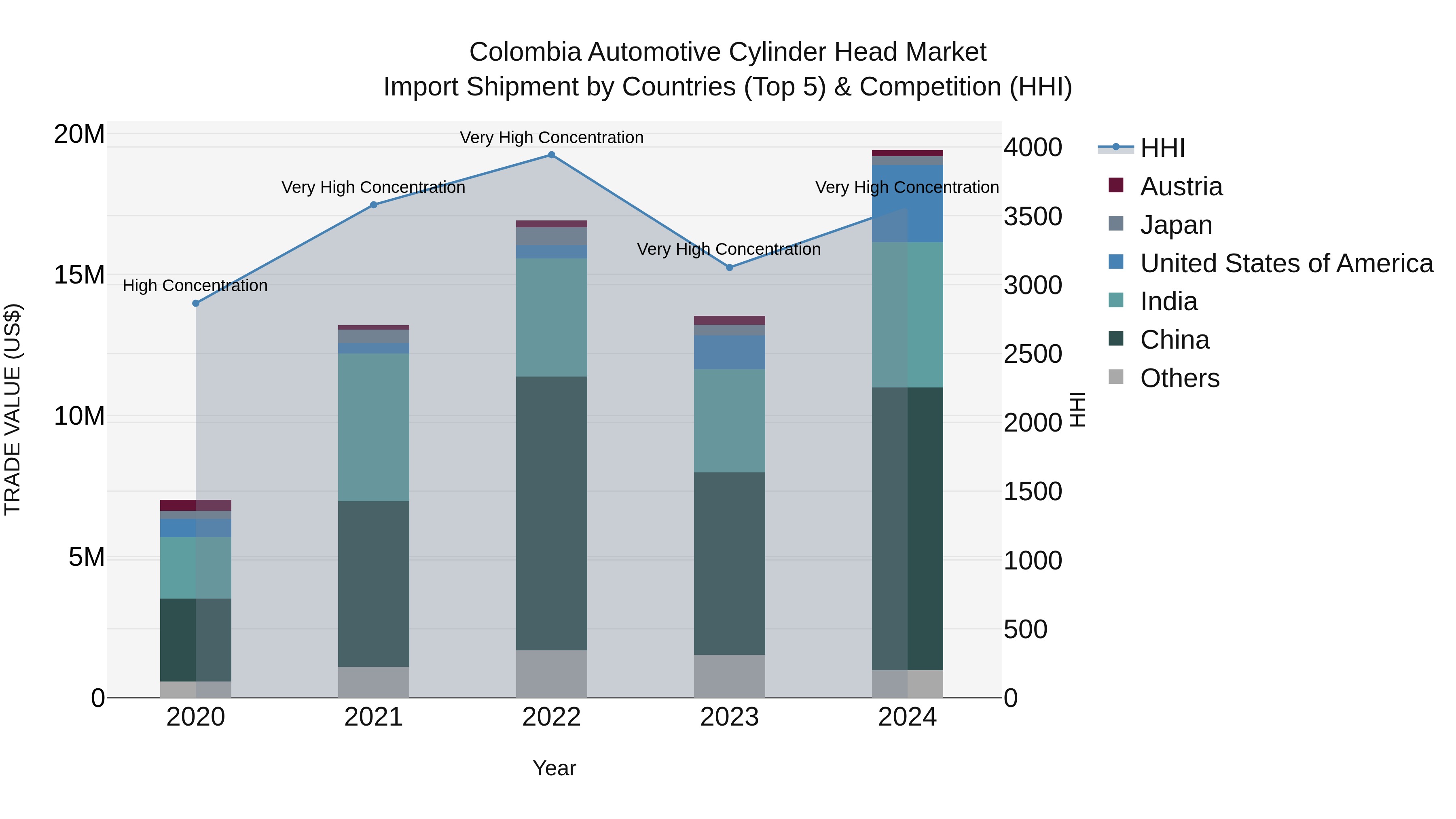Colombia Automotive Cylinder Head Market: Top 5 Importing Countries and Market Competition (HHI) Analysis