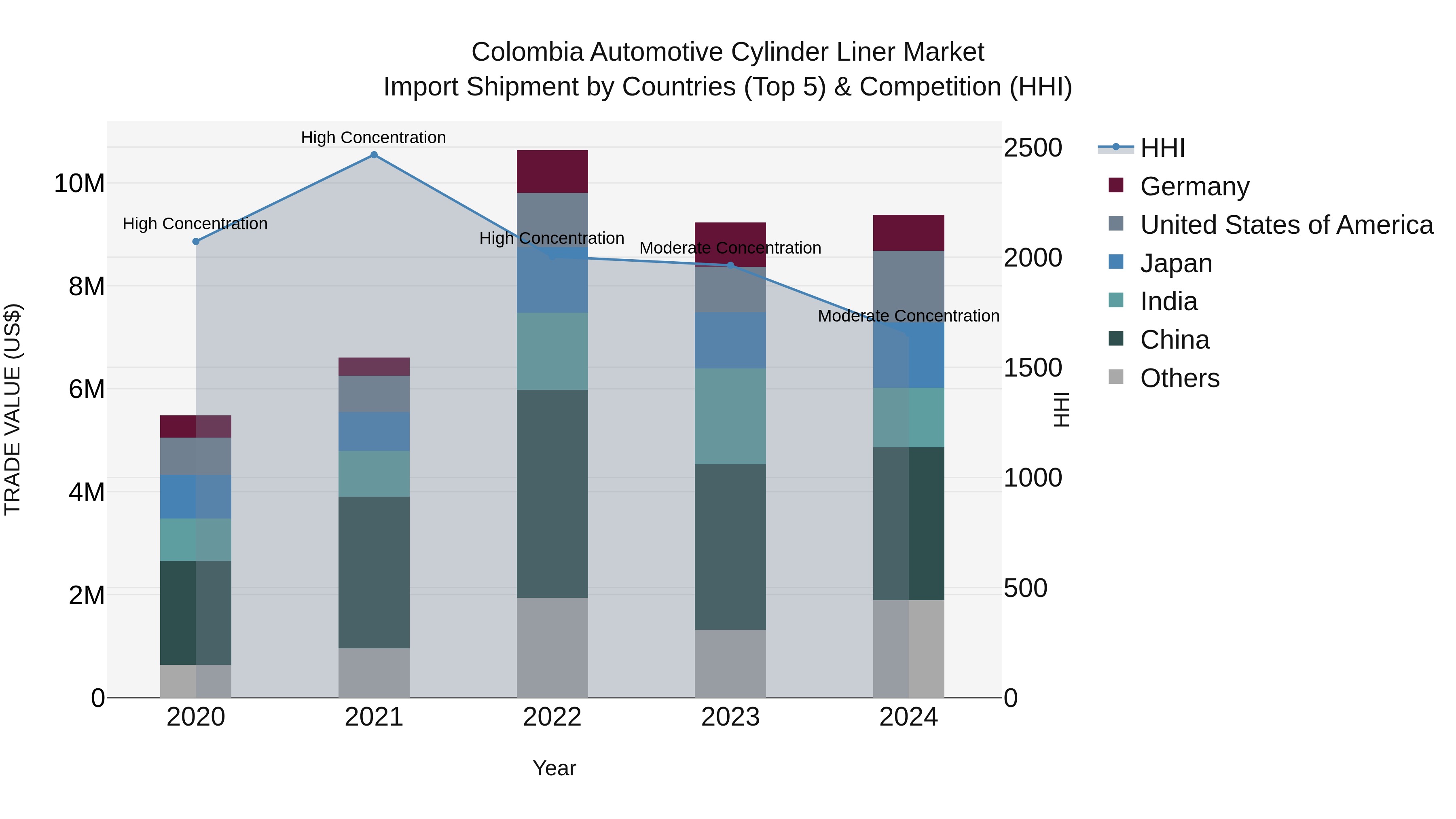 Colombia Automotive Cylinder Liner Market: Top 5 Importing Countries and Market Competition (HHI) Analysis