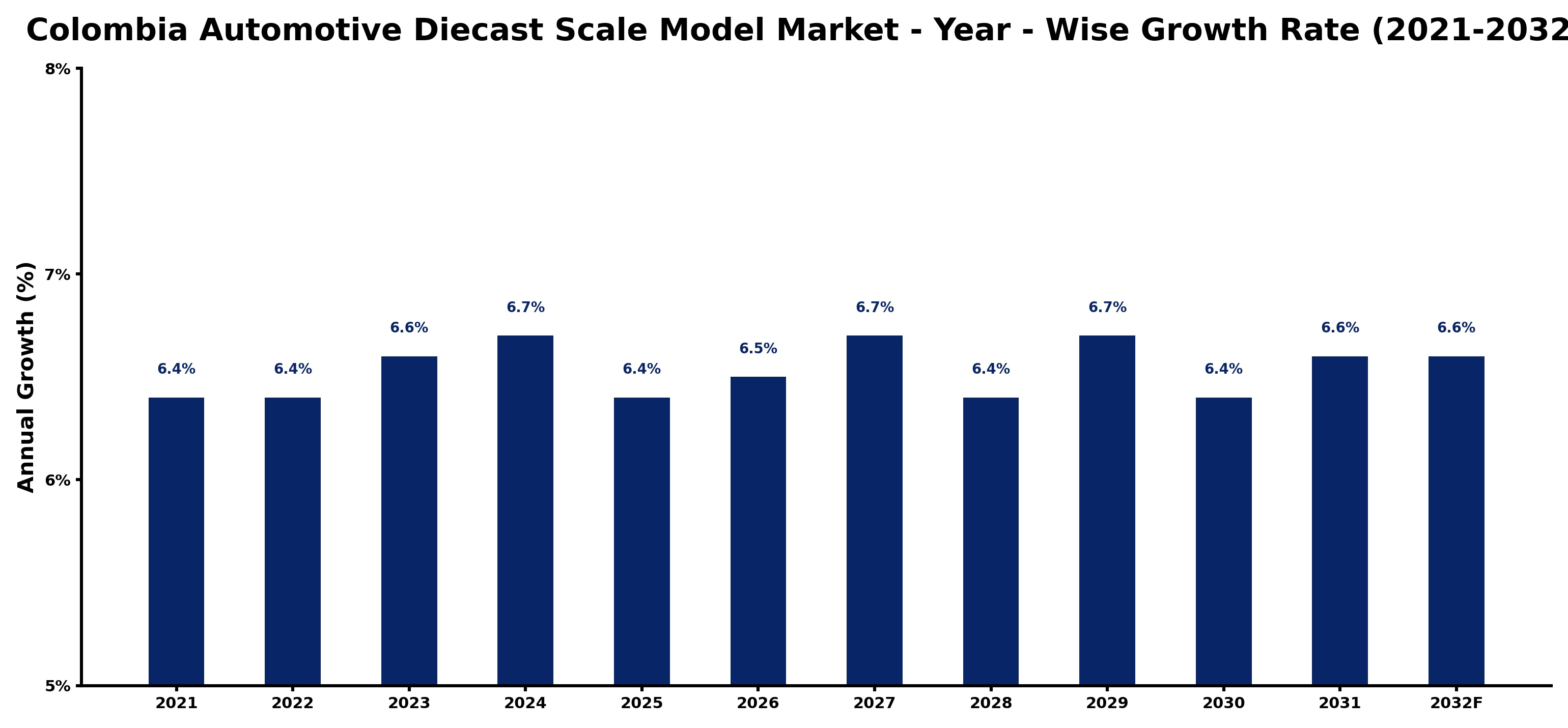 Colombia Automotive Diecast Scale Model Market Year-wise Growth Rate and Key Drivers
