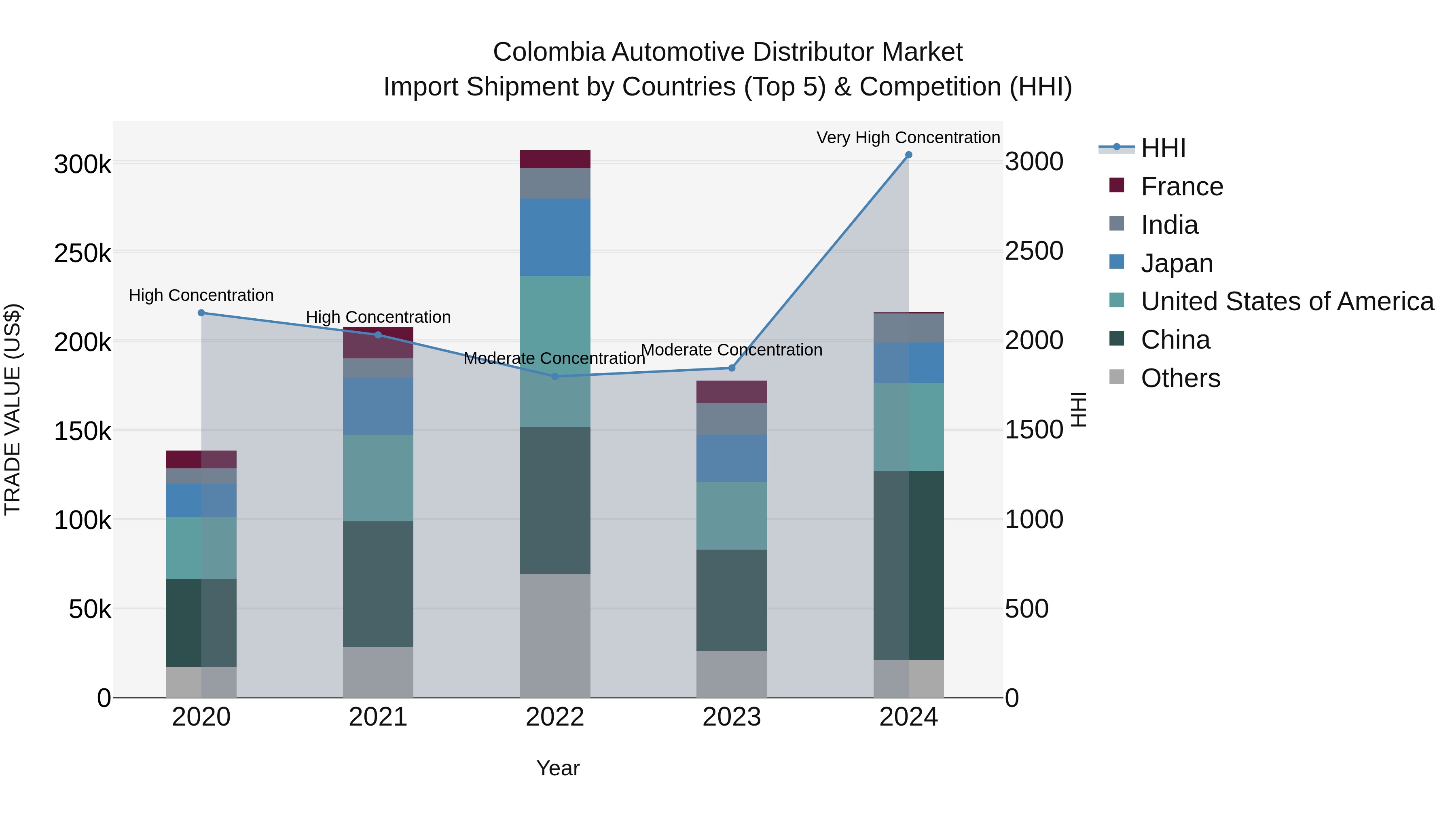 Colombia Automotive Distributor Market: Top 5 Importing Countries and Market Competition (HHI) Analysis