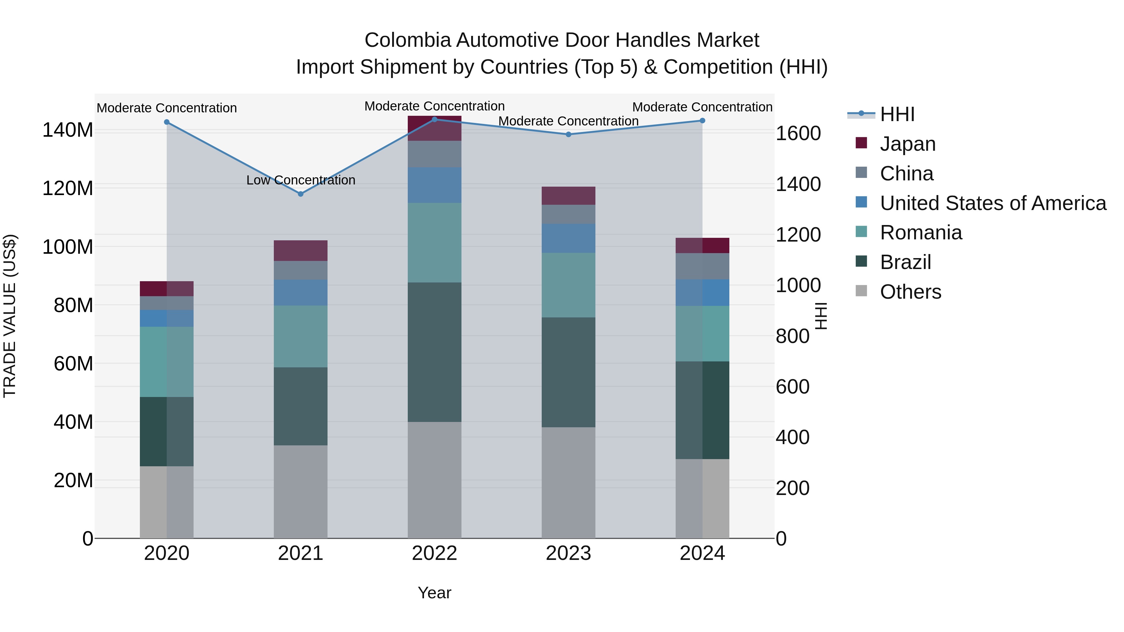 Colombia Automotive Door Handles Market: Top 5 Importing Countries and Market Competition (HHI) Analysis