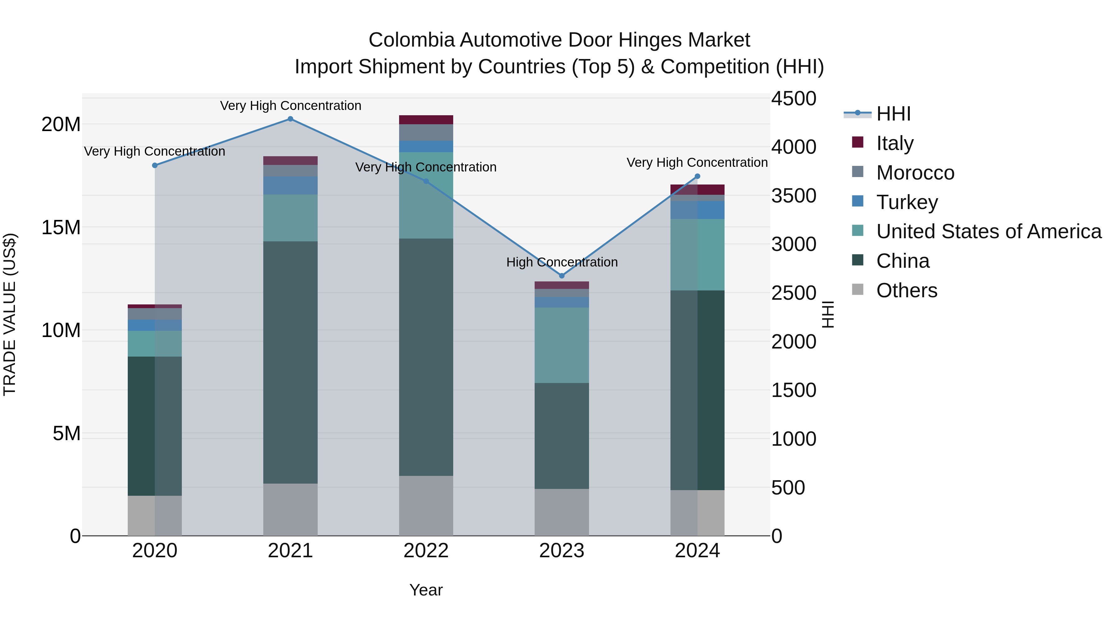 Colombia Automotive Door Hinges Market: Top 5 Importing Countries and Market Competition (HHI) Analysis