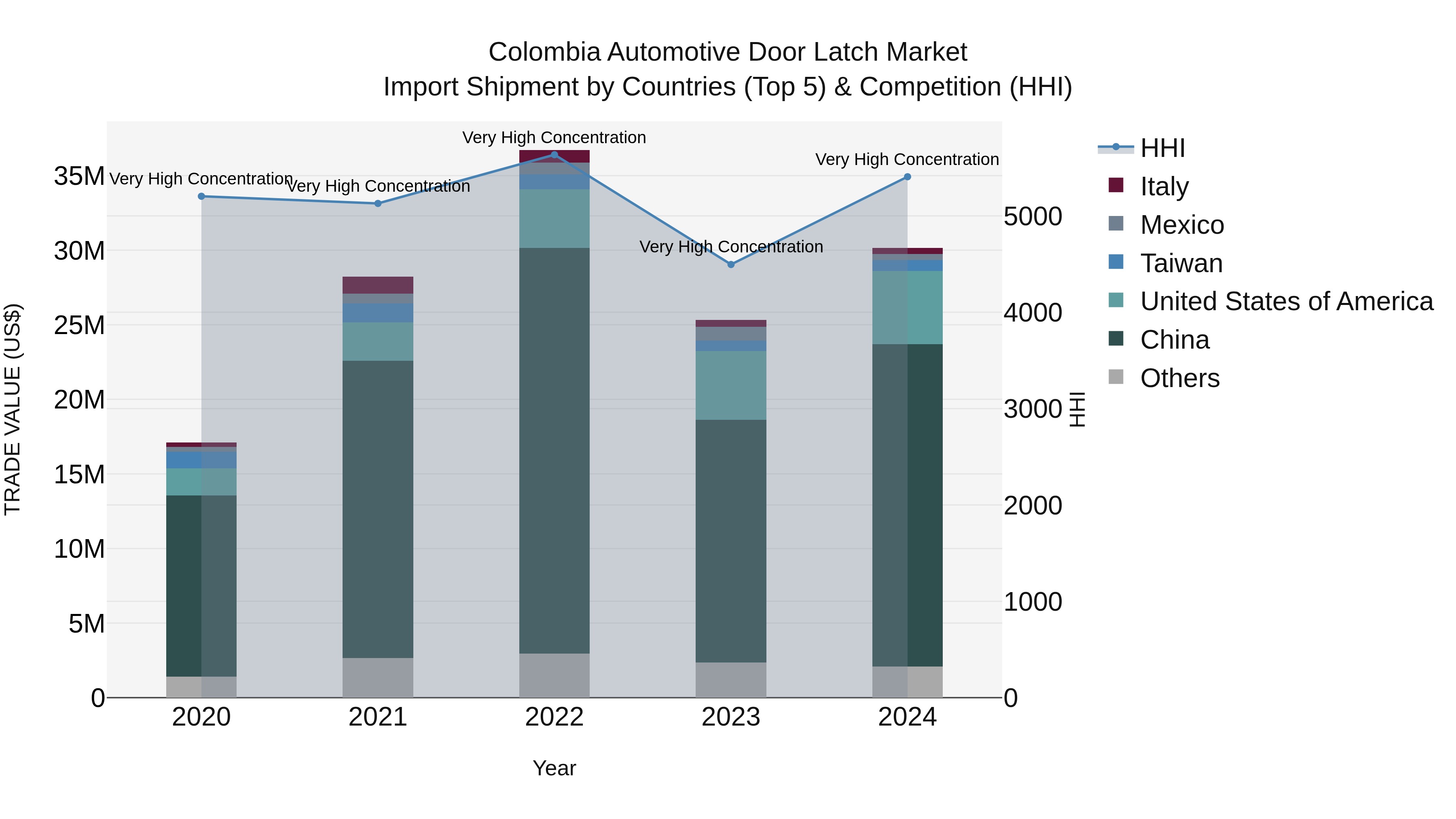 Colombia Automotive Door Latch Market: Top 5 Importing Countries and Market Competition (HHI) Analysis