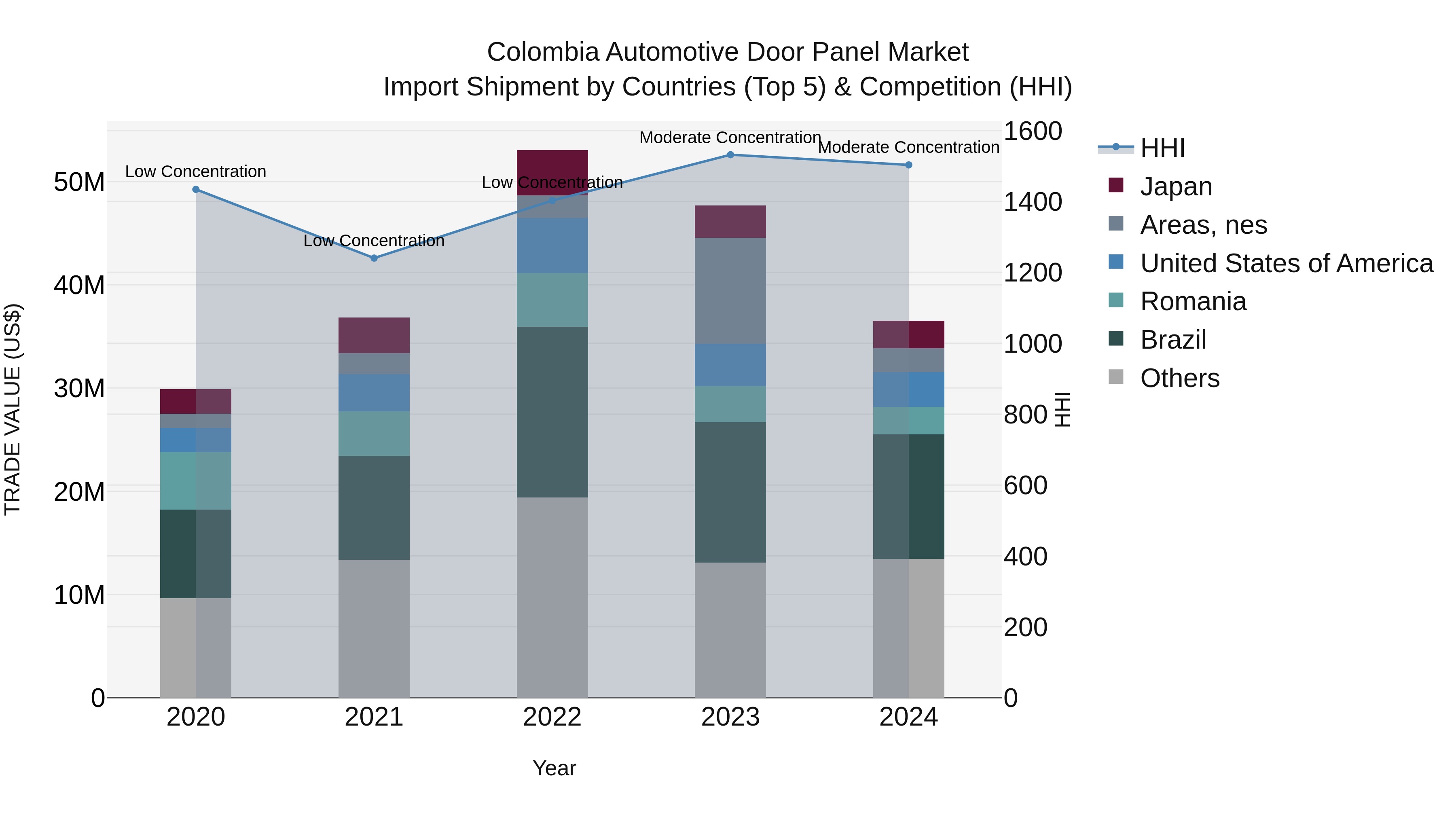 Colombia Automotive Door Panel Market: Top 5 Importing Countries and Market Competition (HHI) Analysis