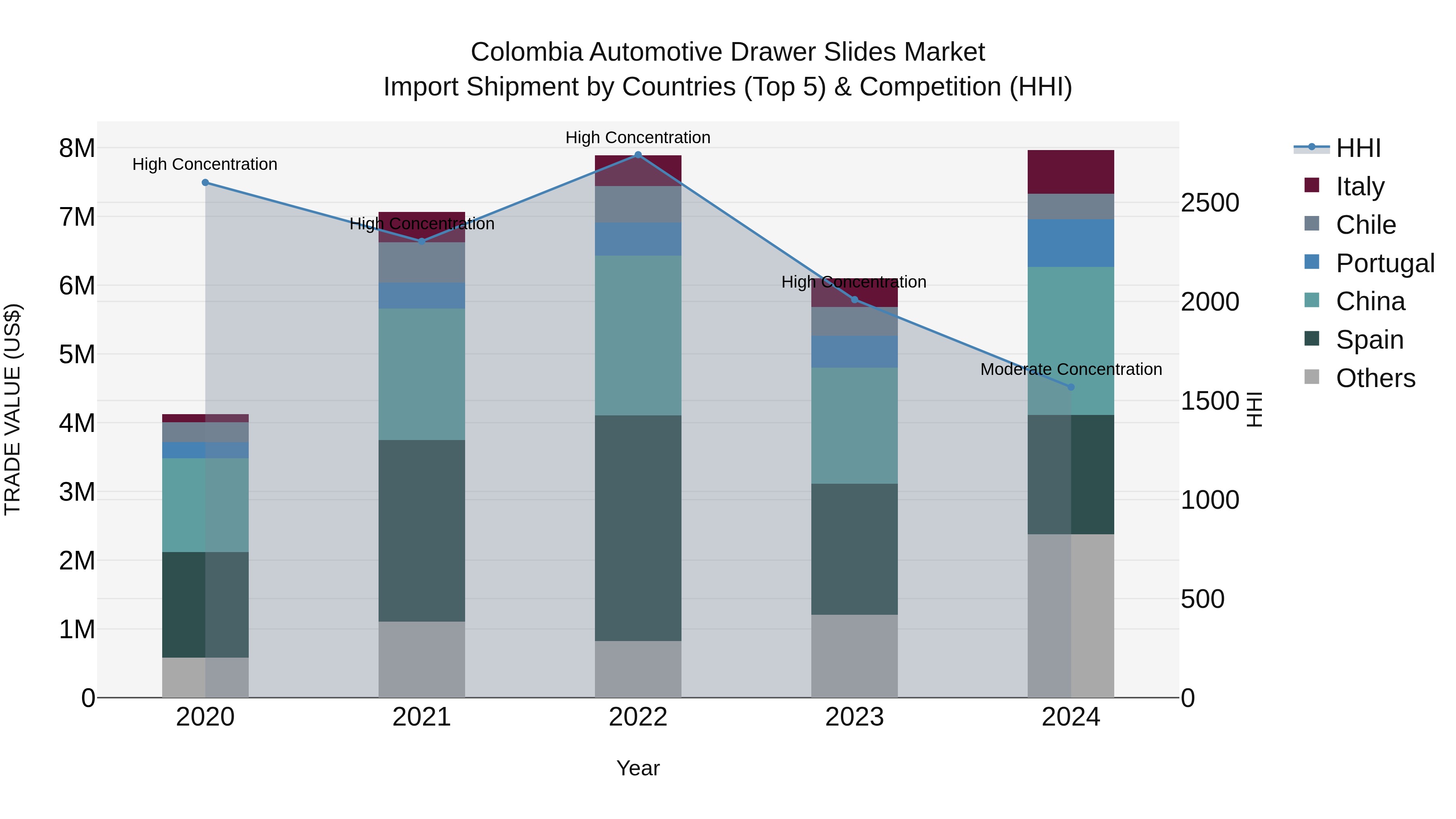 Colombia Automotive Drawer Slides Market: Top 5 Importing Countries and Market Competition (HHI) Analysis