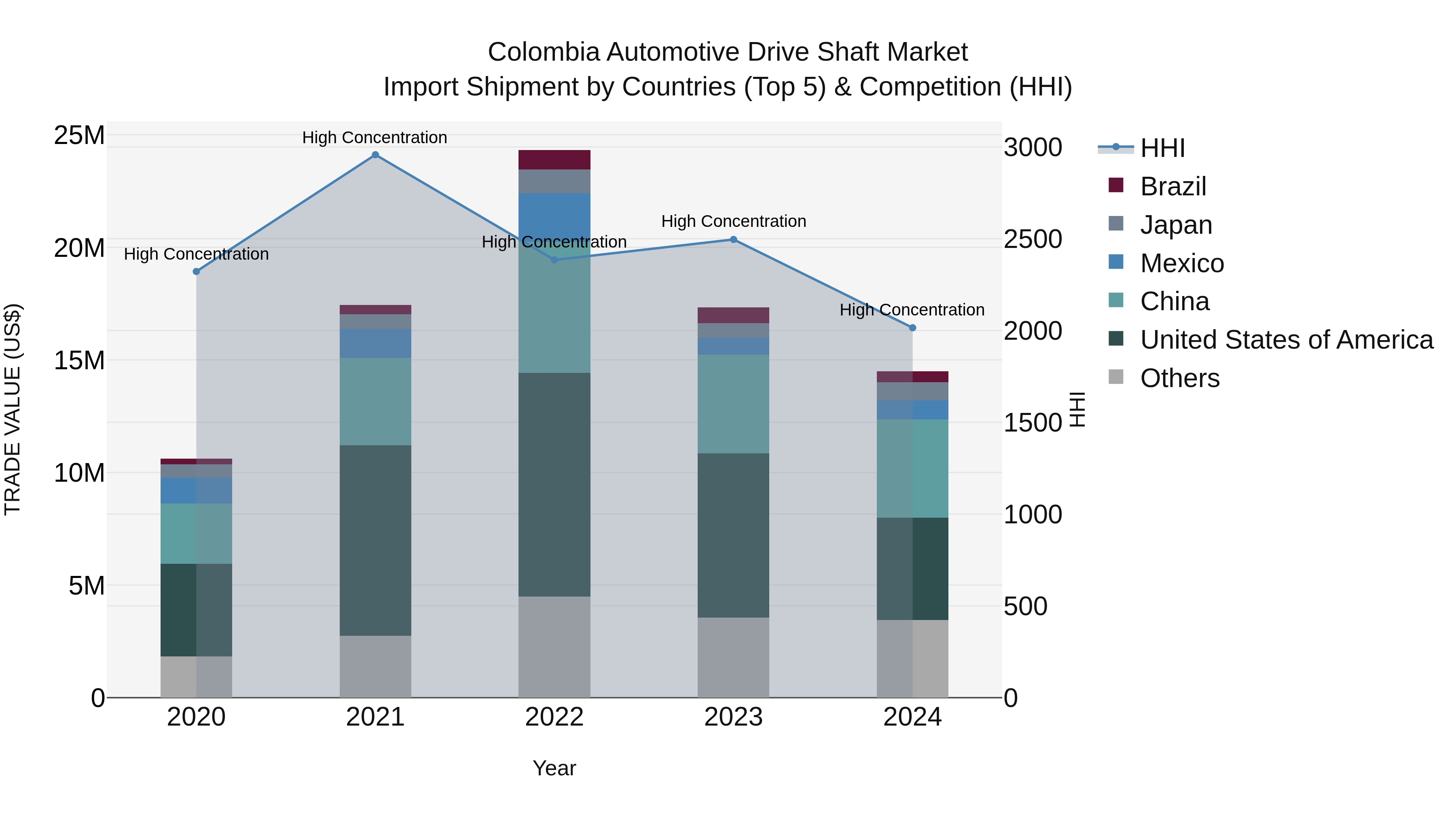Colombia Automotive Drive Shaft Market: Top 5 Importing Countries and Market Competition (HHI) Analysis
