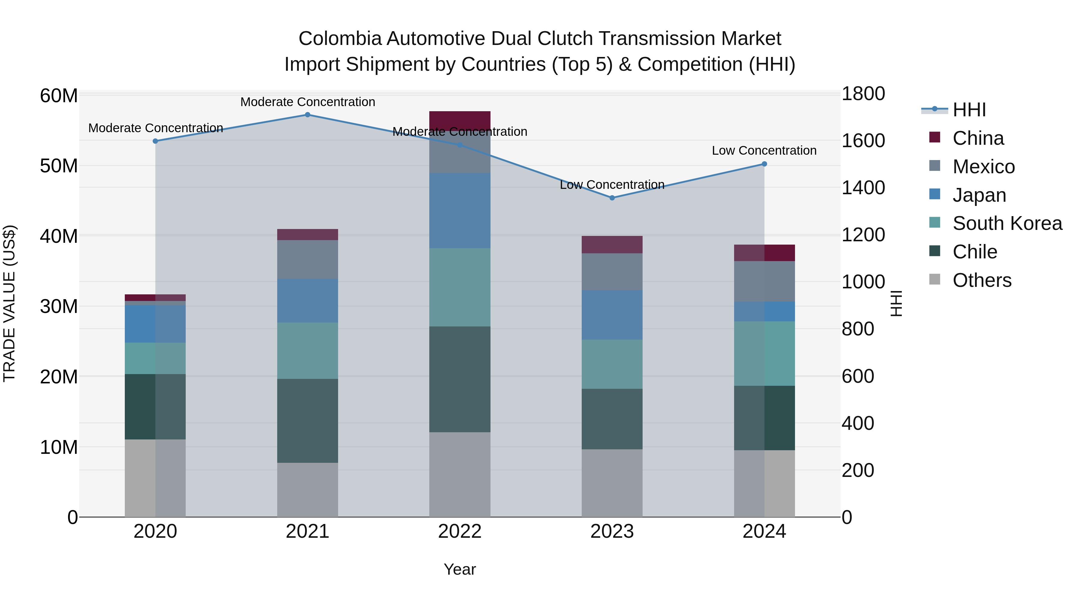 Colombia Automotive Dual Clutch Transmission Market: Top 5 Importing Countries and Market Competition (HHI) Analysis
