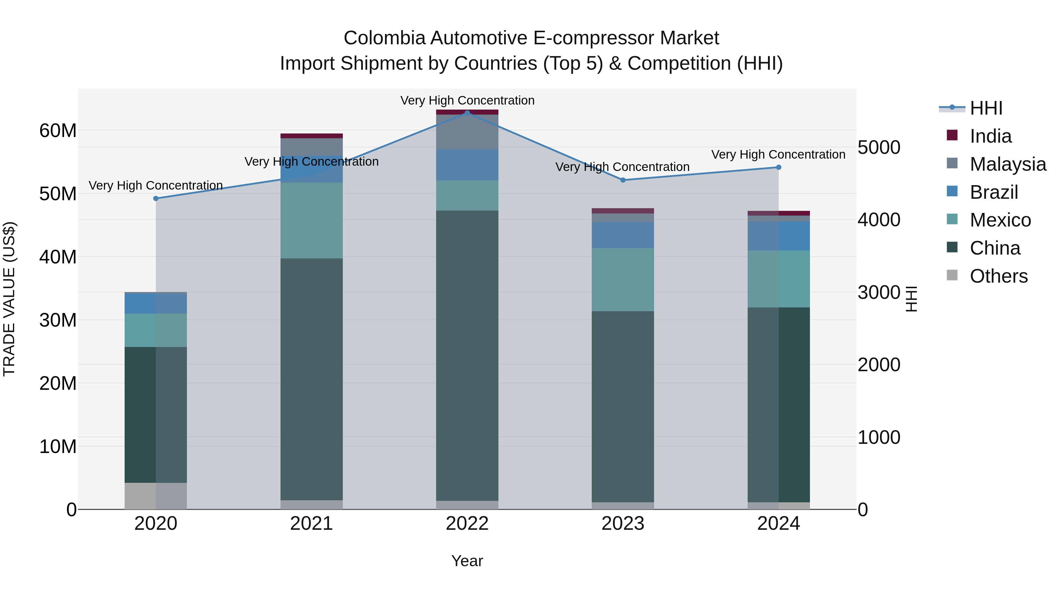 Colombia Automotive E-compressor Market: Top 5 Importing Countries and Market Competition (HHI) Analysis