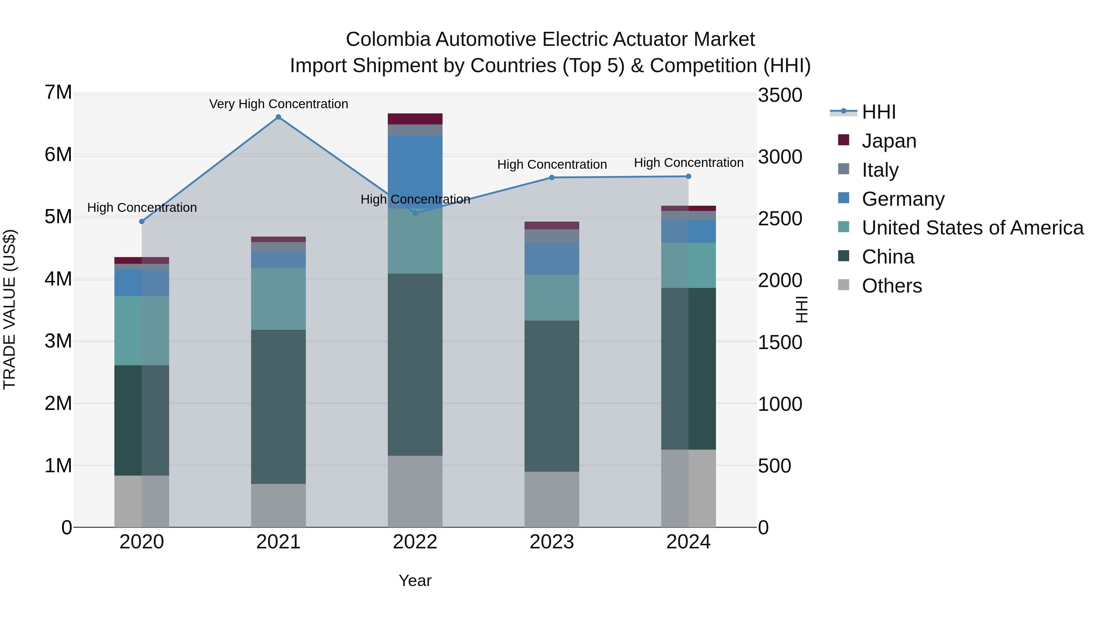 Colombia Automotive Electric Actuator Market: Top 5 Importing Countries and Market Competition (HHI) Analysis