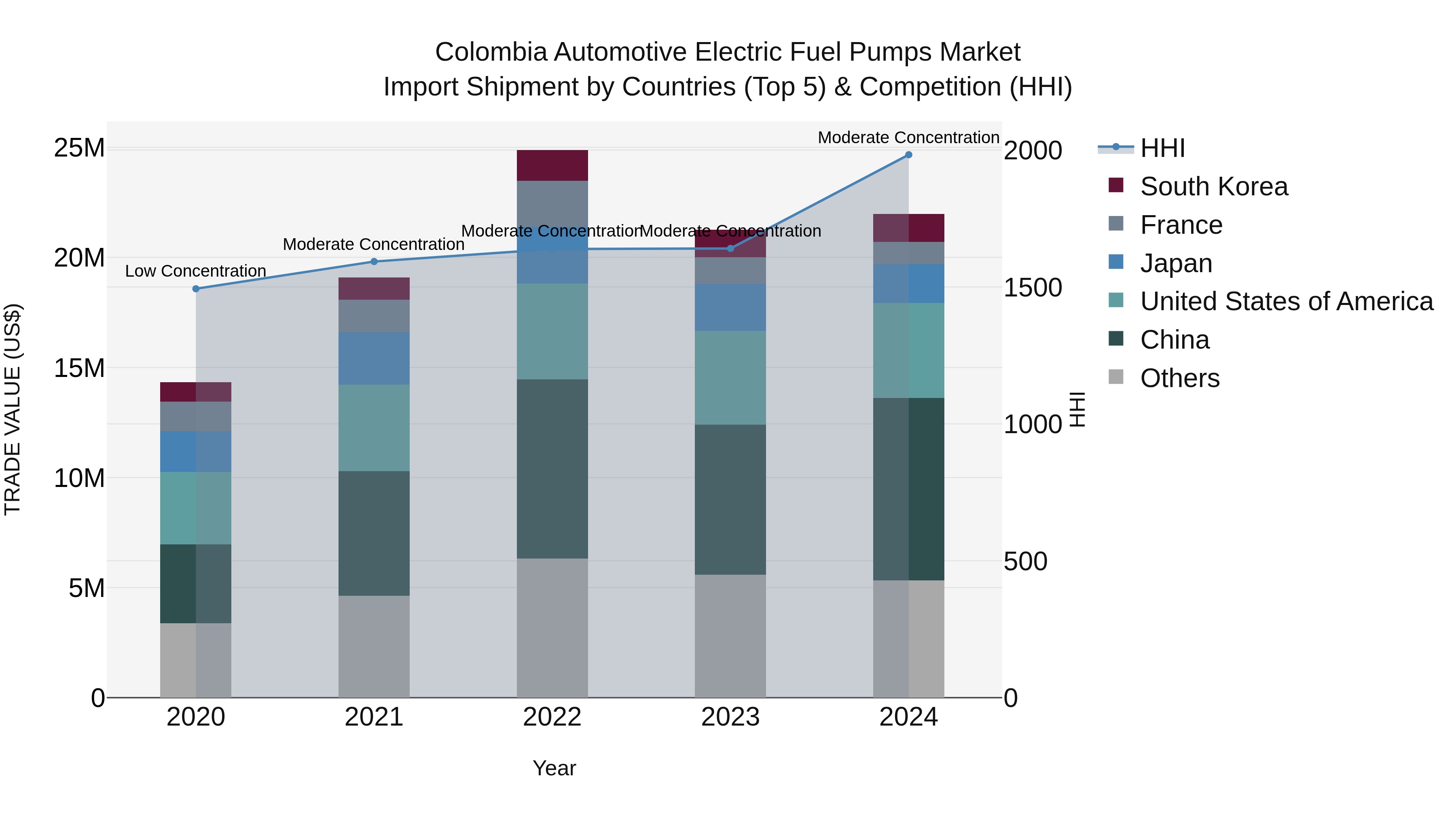 Colombia Automotive Electric Fuel Pumps Market: Top 5 Importing Countries and Market Competition (HHI) Analysis