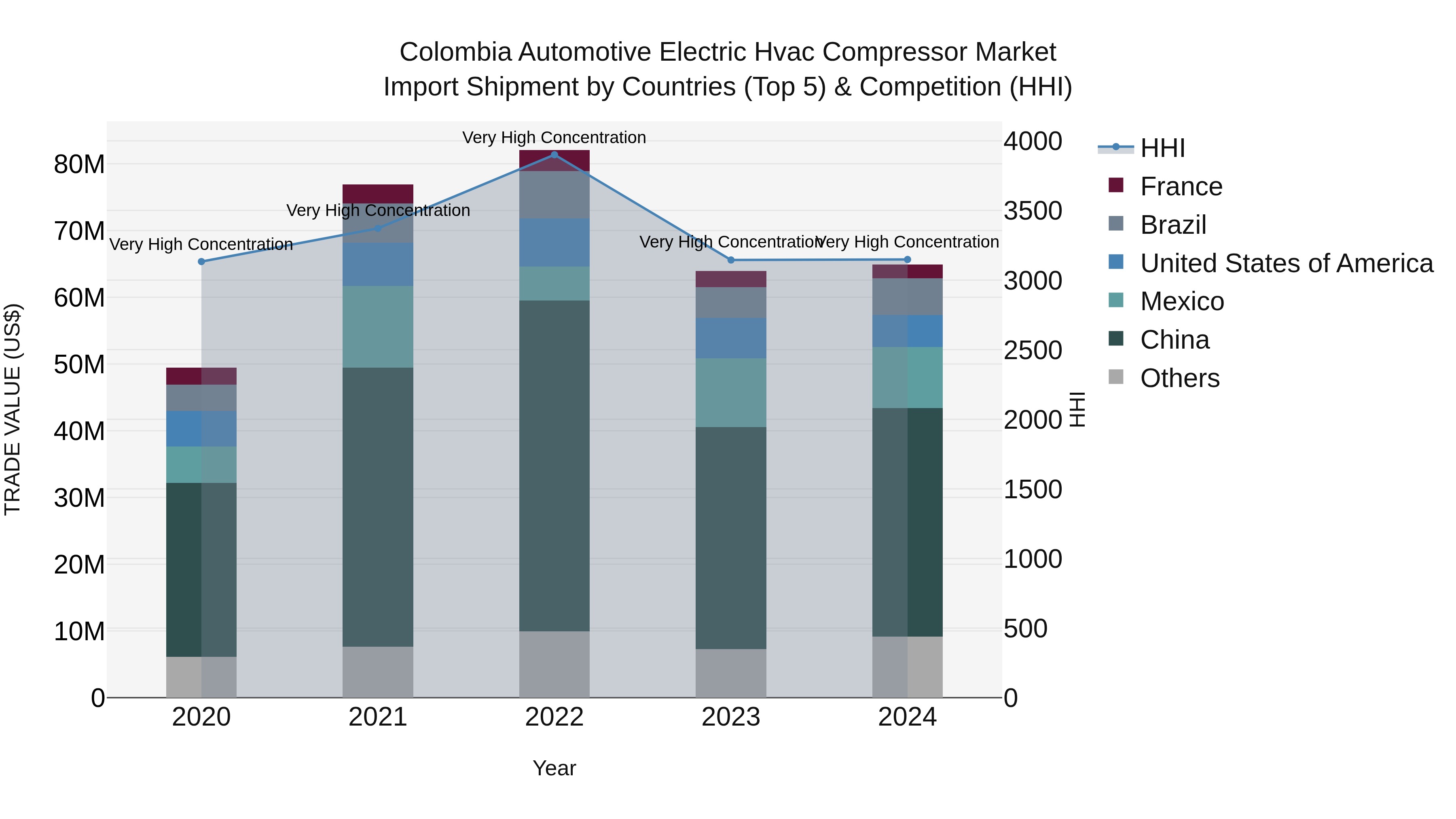Colombia Automotive Electric Hvac Compressor Market: Top 5 Importing Countries and Market Competition (HHI) Analysis