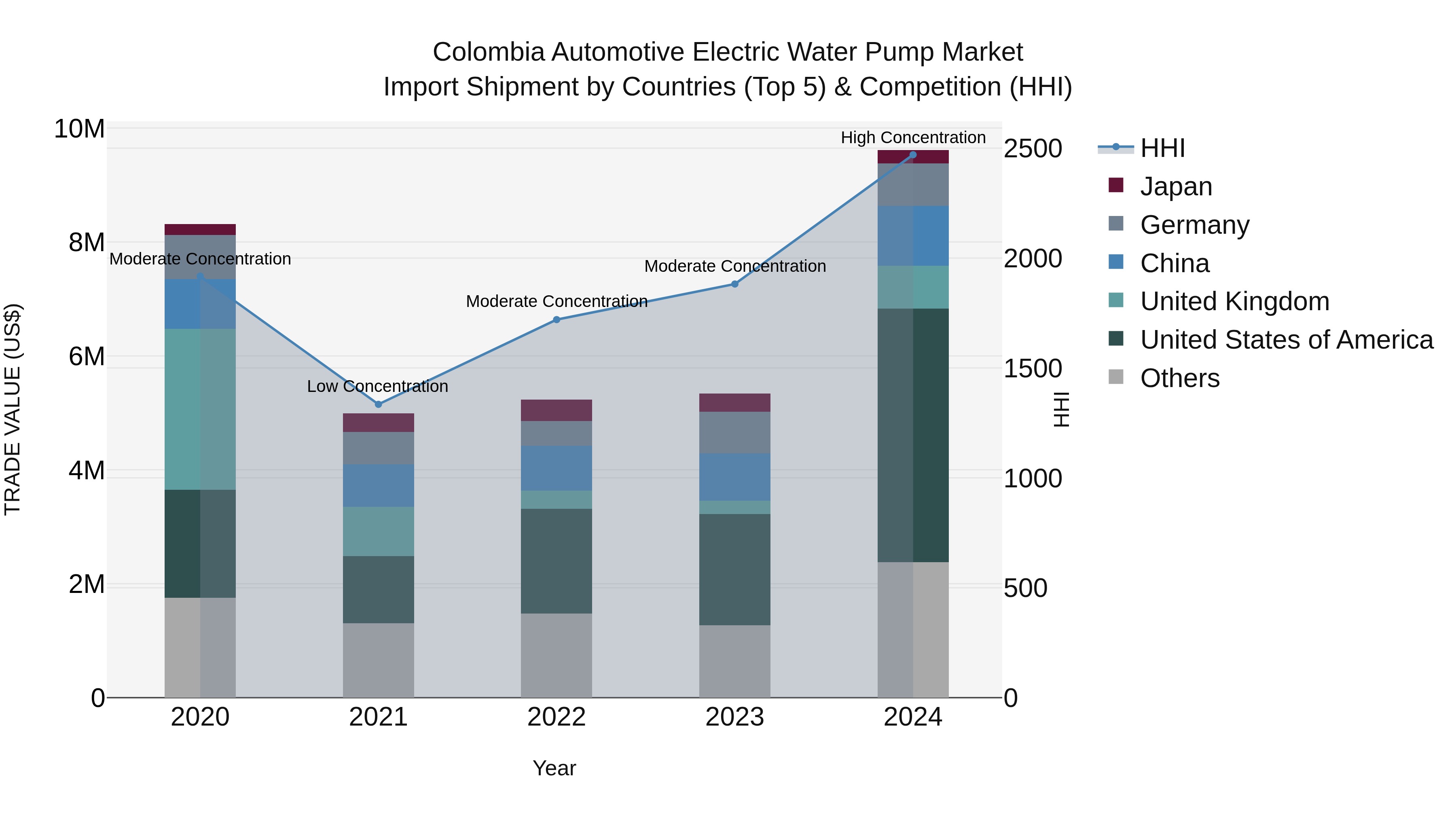 Colombia Automotive Electric Water Pump Market: Top 5 Importing Countries and Market Competition (HHI) Analysis