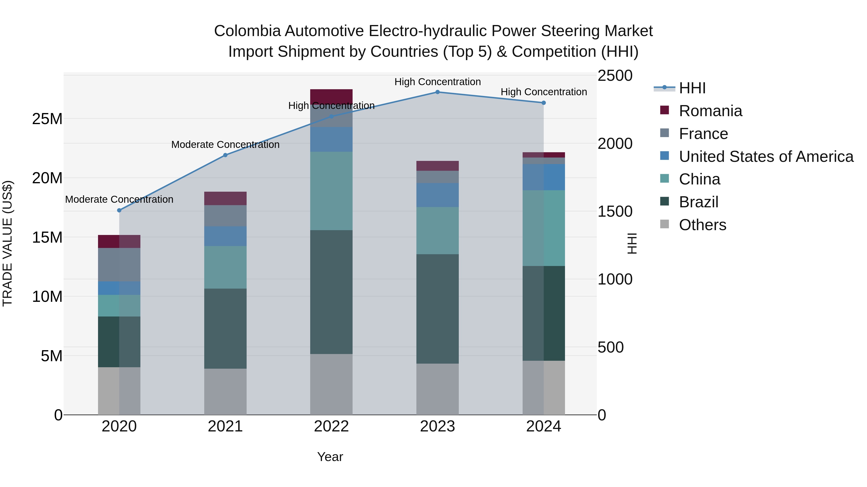 Colombia Automotive Electro-hydraulic Power Steering Market: Top 5 Importing Countries and Market Competition (HHI) Analysis