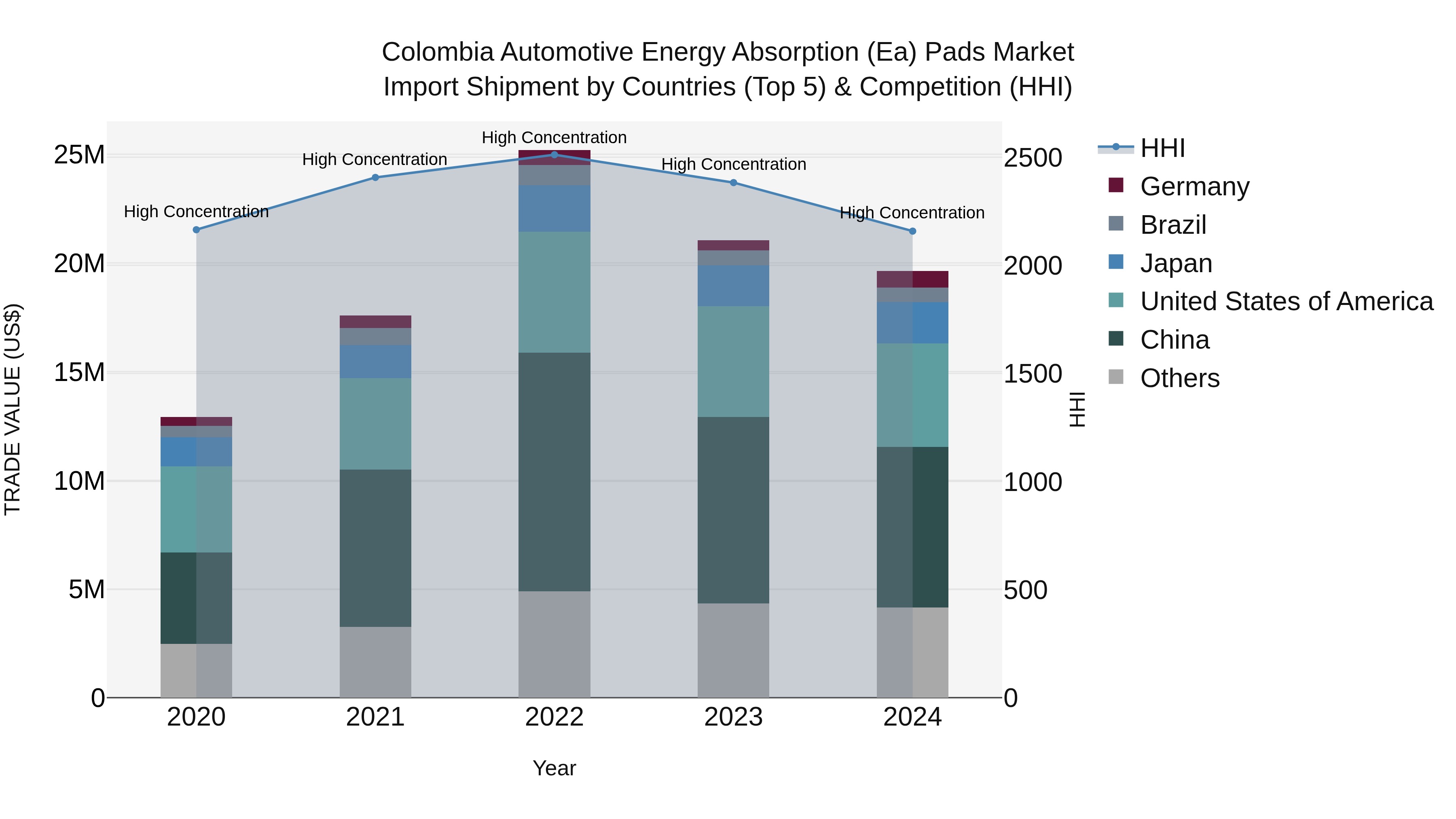 Colombia Automotive Energy Absorption (Ea) Pads Market: Top 5 Importing Countries and Market Competition (HHI) Analysis
