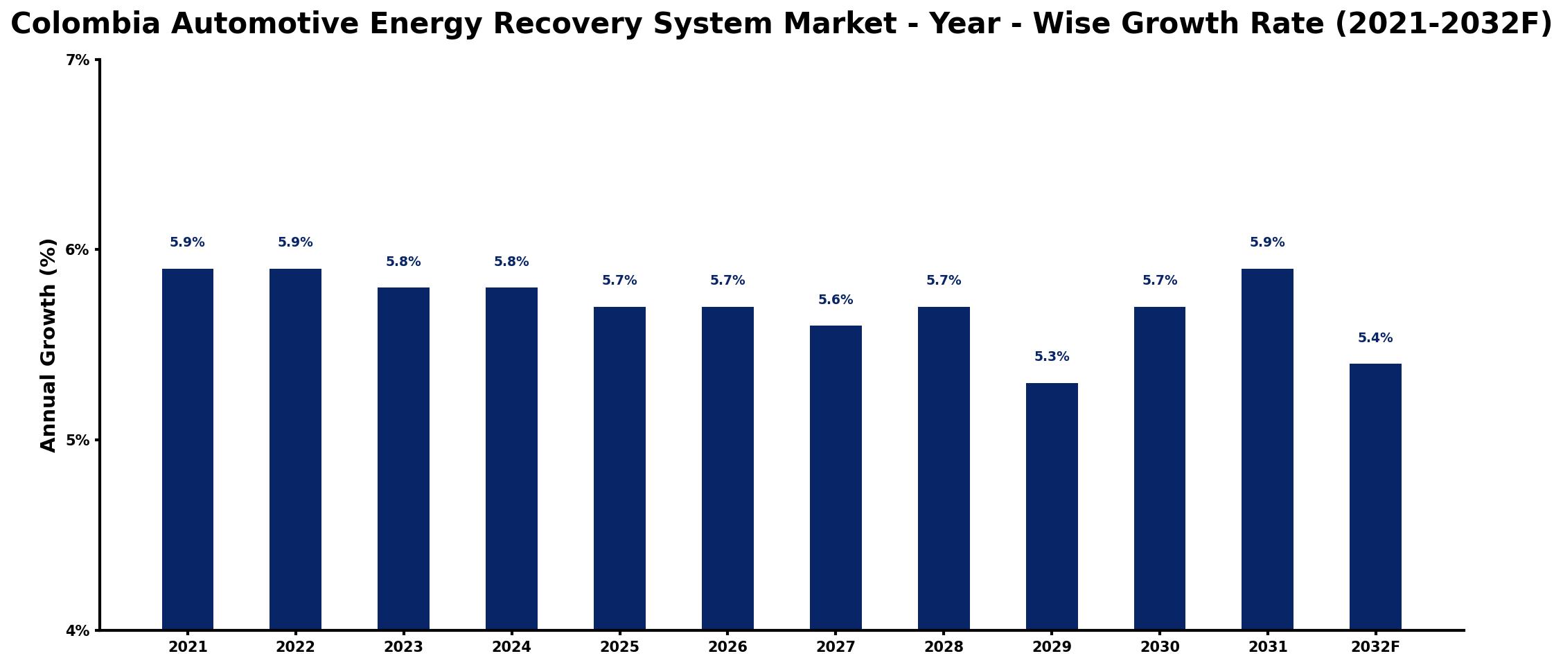 Colombia Automotive Energy Recovery System Market Year-wise Growth Rate and Key Drivers