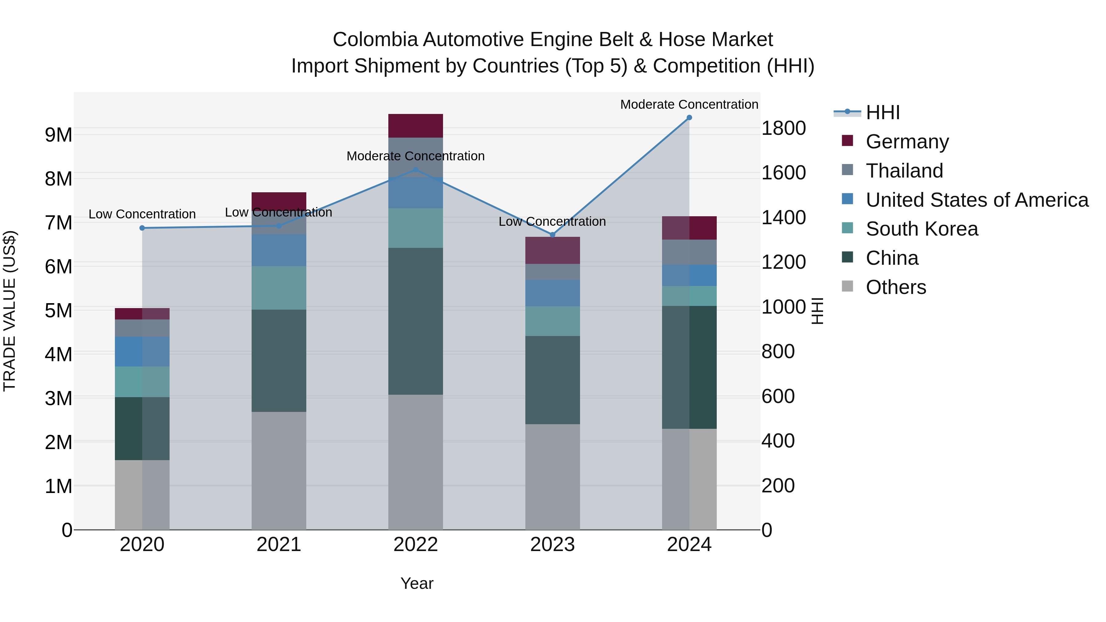 Colombia Automotive Engine Belt & Hose Market: Top 5 Importing Countries and Market Competition (HHI) Analysis