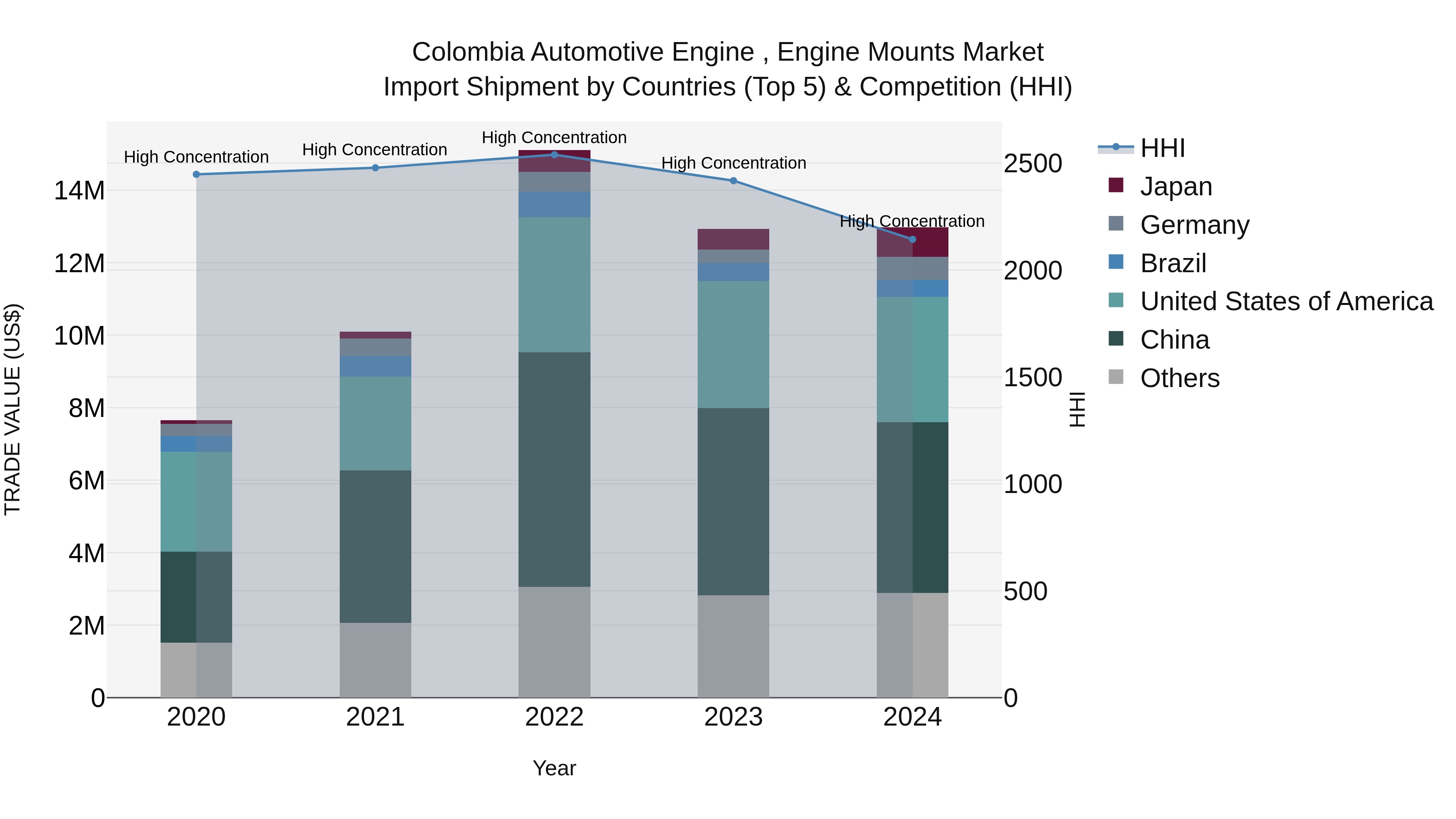 Colombia Automotive Engine , Engine Mounts Market: Top 5 Importing Countries and Market Competition (HHI) Analysis
