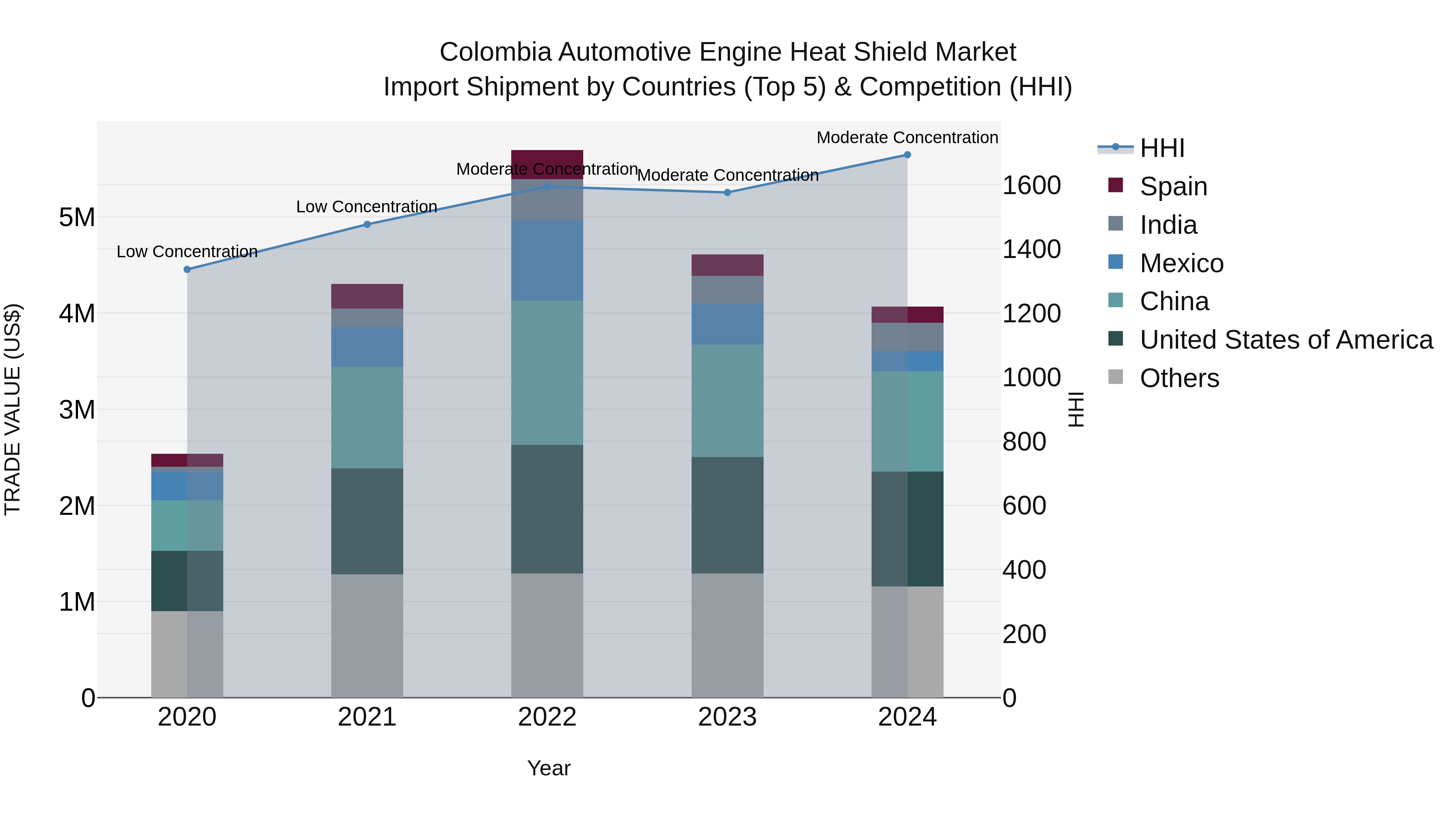 Colombia Automotive Engine Heat Shield Market: Top 5 Importing Countries and Market Competition (HHI) Analysis