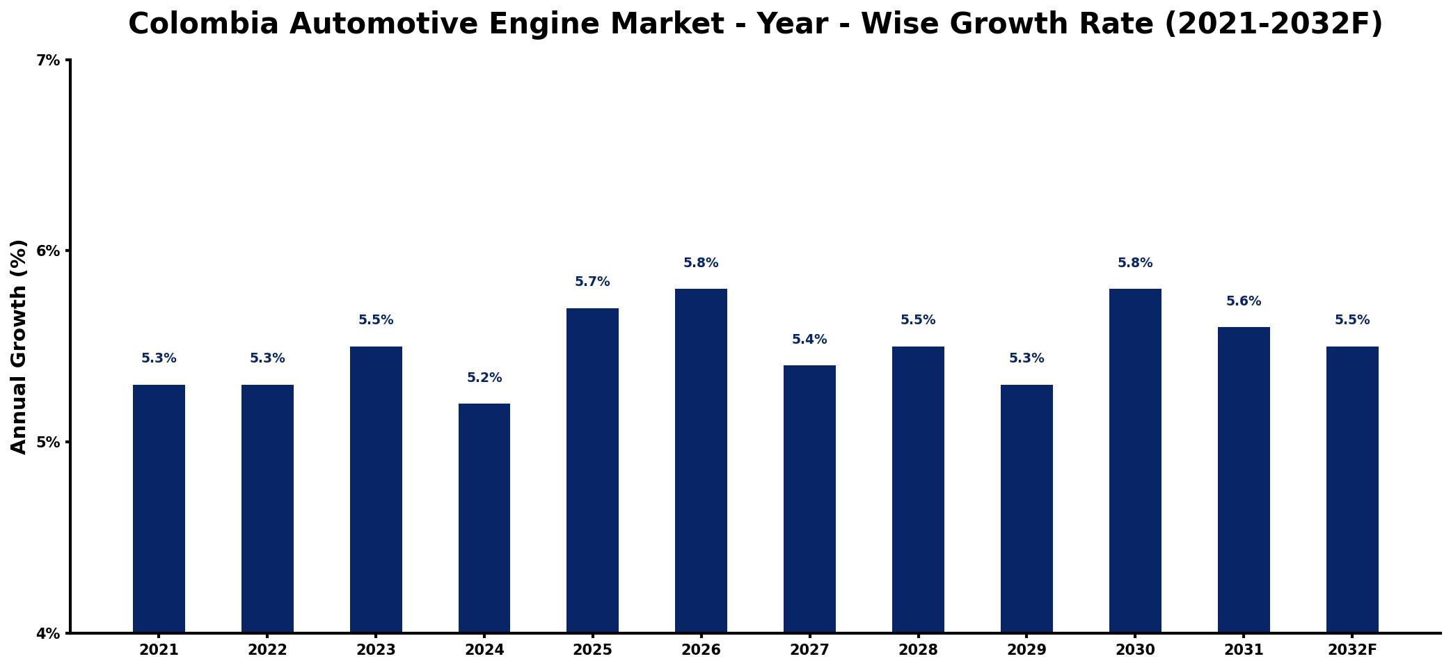 Colombia Automotive Engine Market Year-wise Growth Rate and Key Drivers