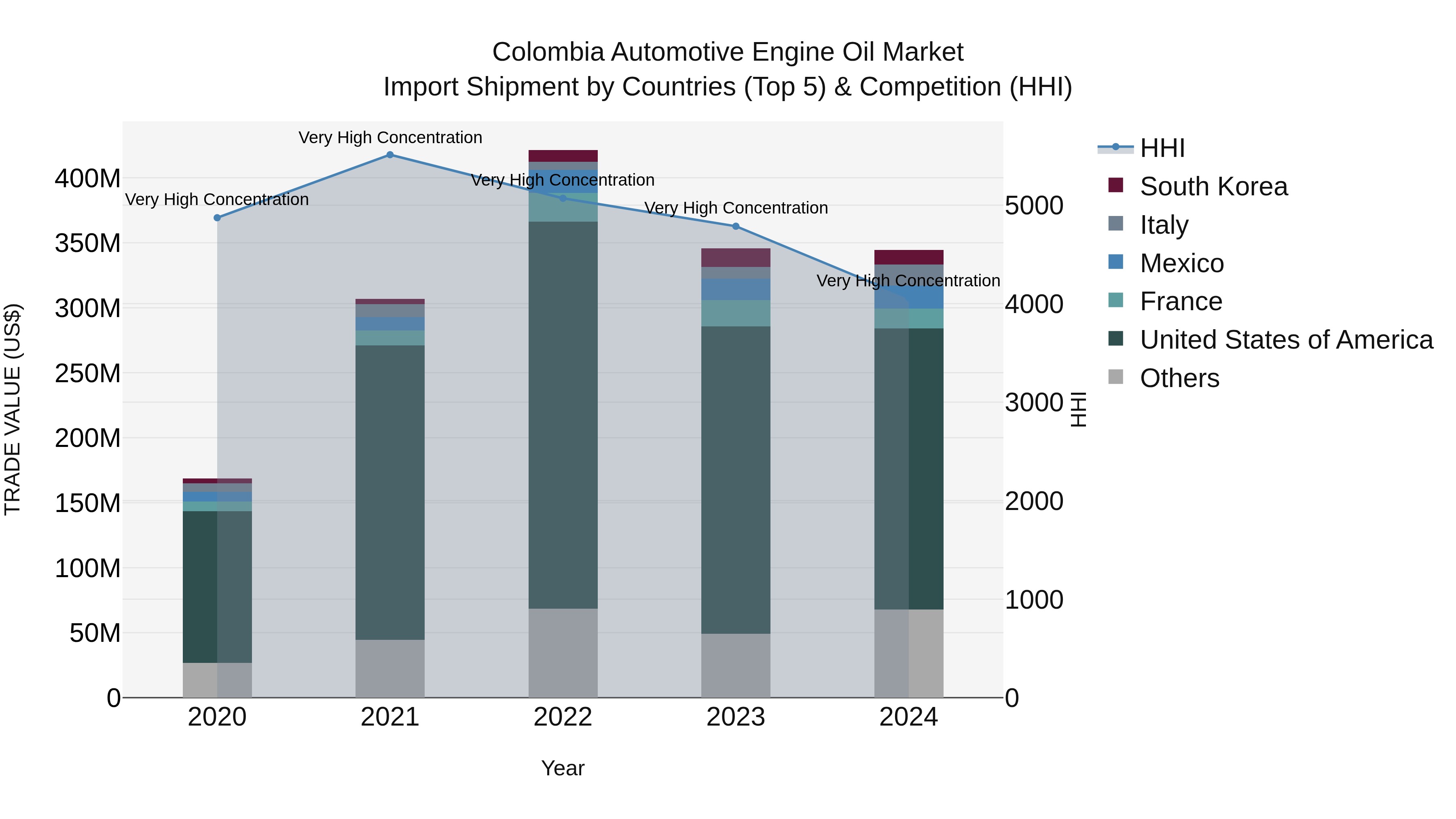 Colombia Automotive Engine Oil Market: Top 5 Importing Countries and Market Competition (HHI) Analysis