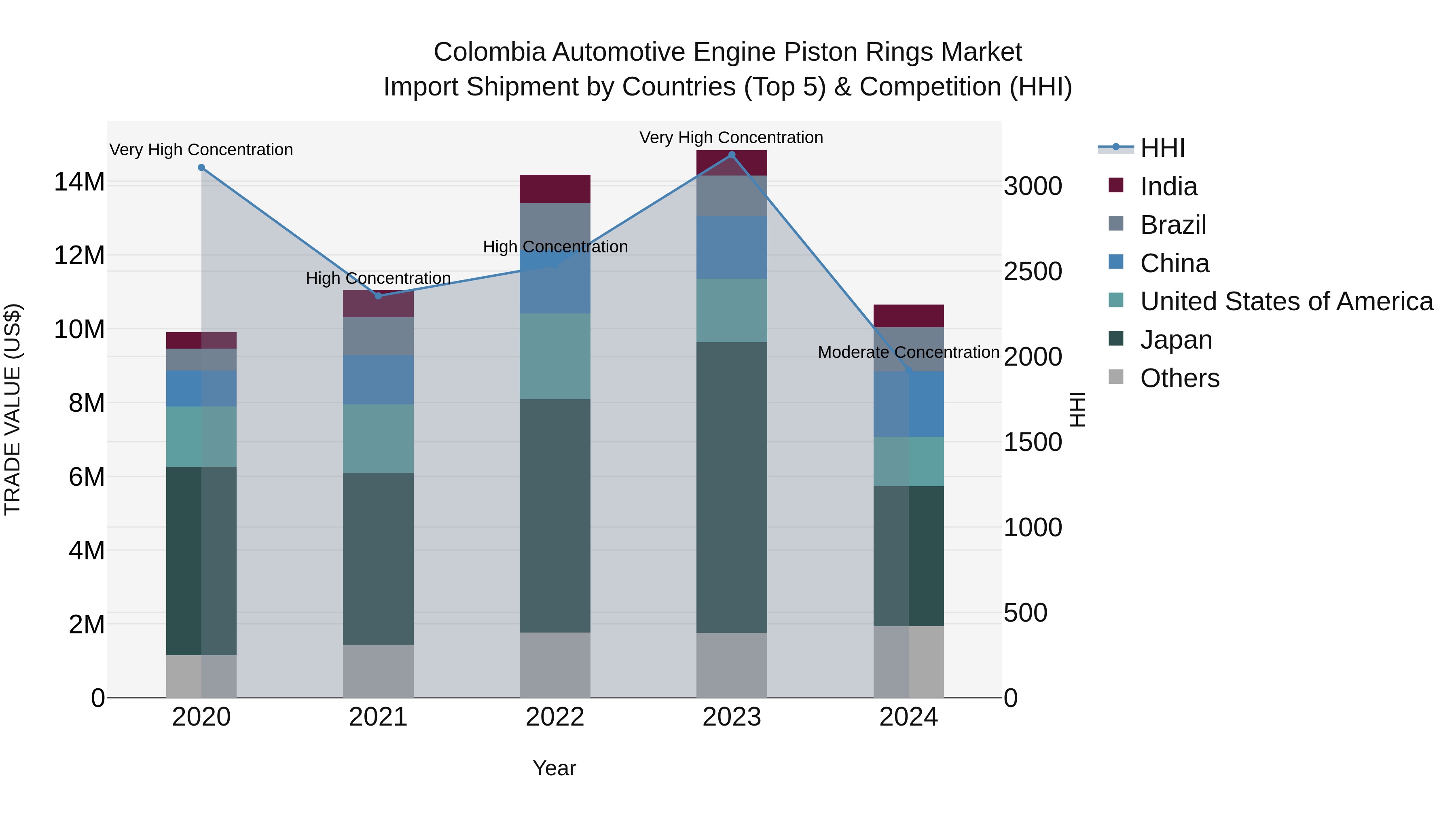 Colombia Automotive Engine Piston Rings Market: Top 5 Importing Countries and Market Competition (HHI) Analysis