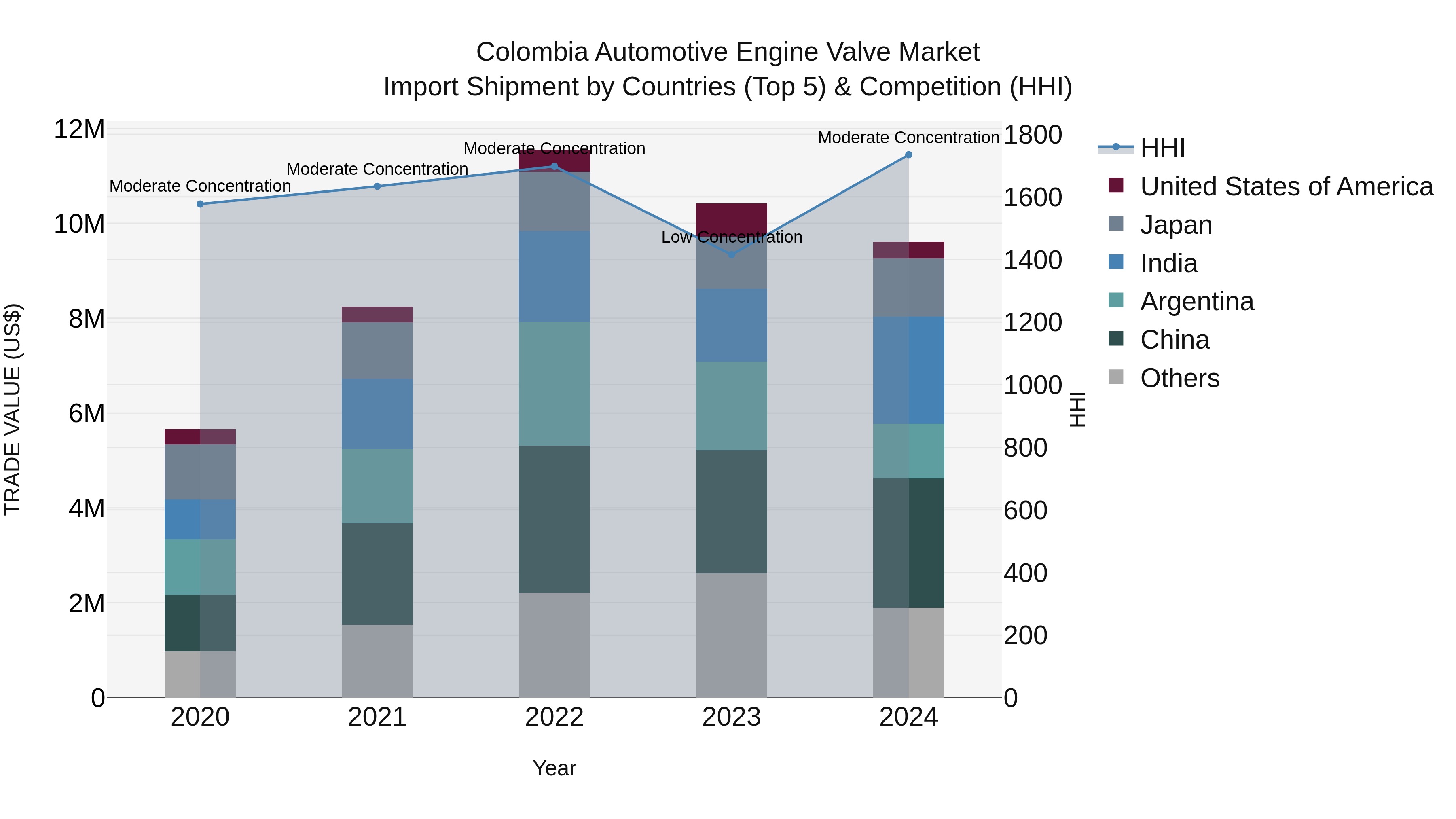 Colombia Automotive Engine Valve Market: Top 5 Importing Countries and Market Competition (HHI) Analysis