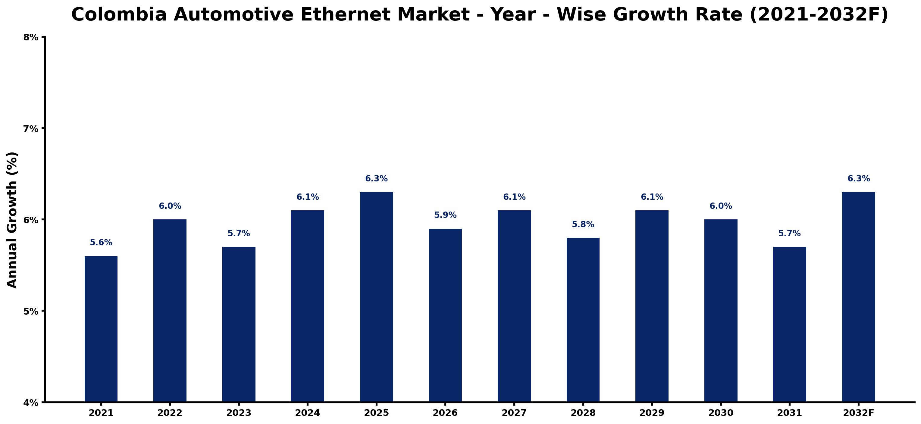 Colombia Automotive Ethernet Market Year-wise Growth Rate and Key Drivers