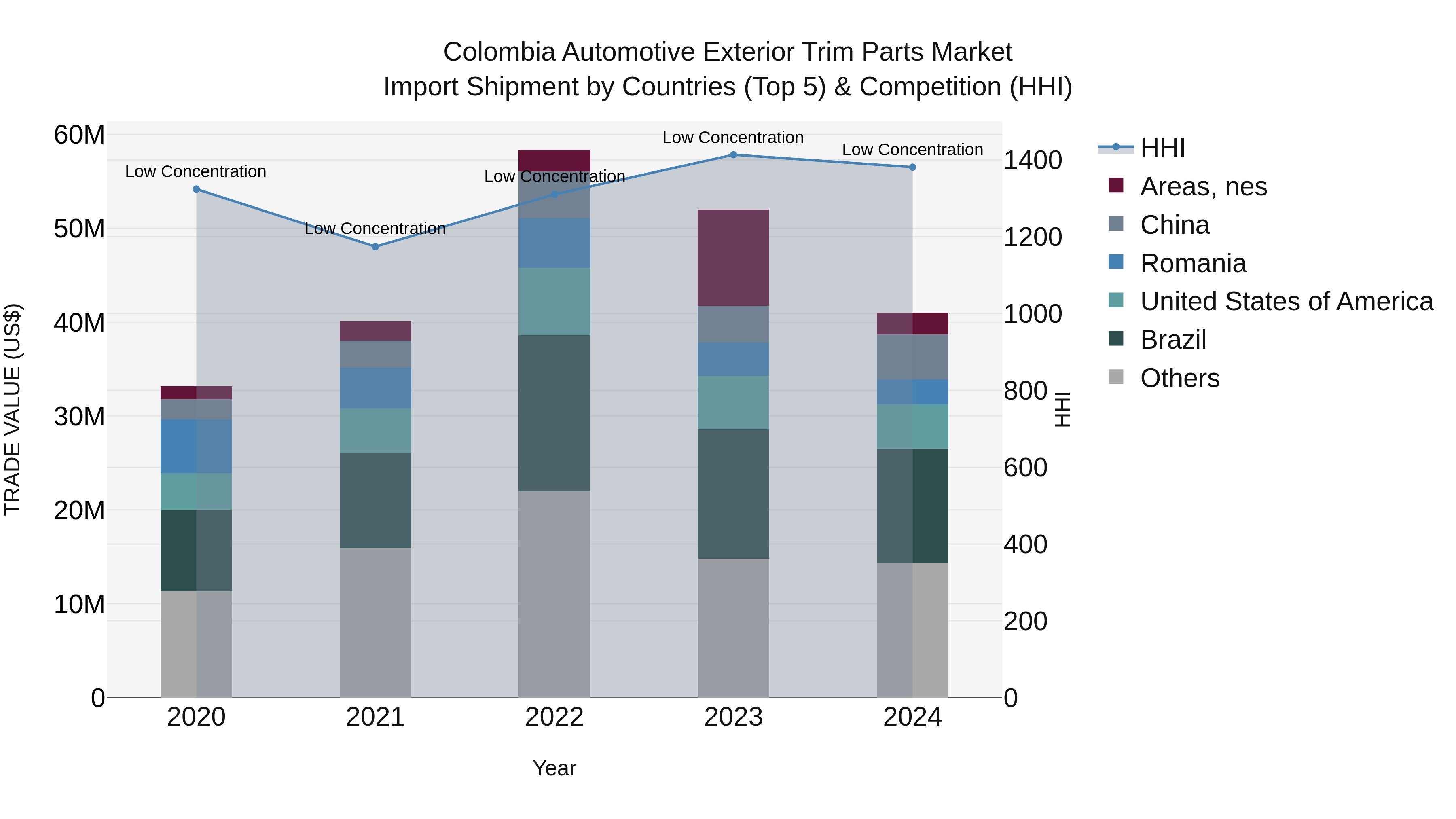Colombia Automotive Exterior Trim Parts Market: Top 5 Importing Countries and Market Competition (HHI) Analysis