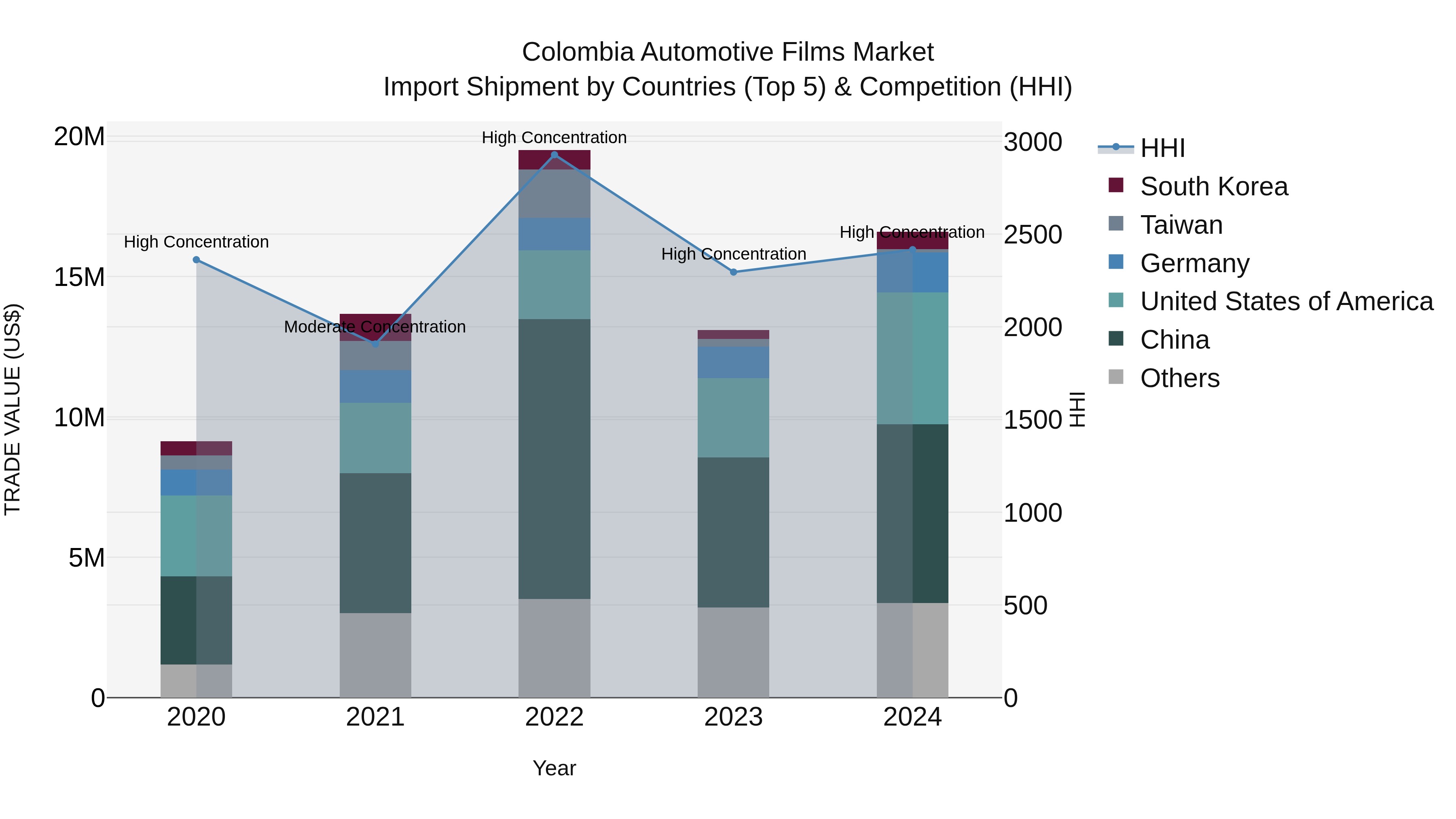 Colombia Automotive Films Market: Top 5 Importing Countries and Market Competition (HHI) Analysis